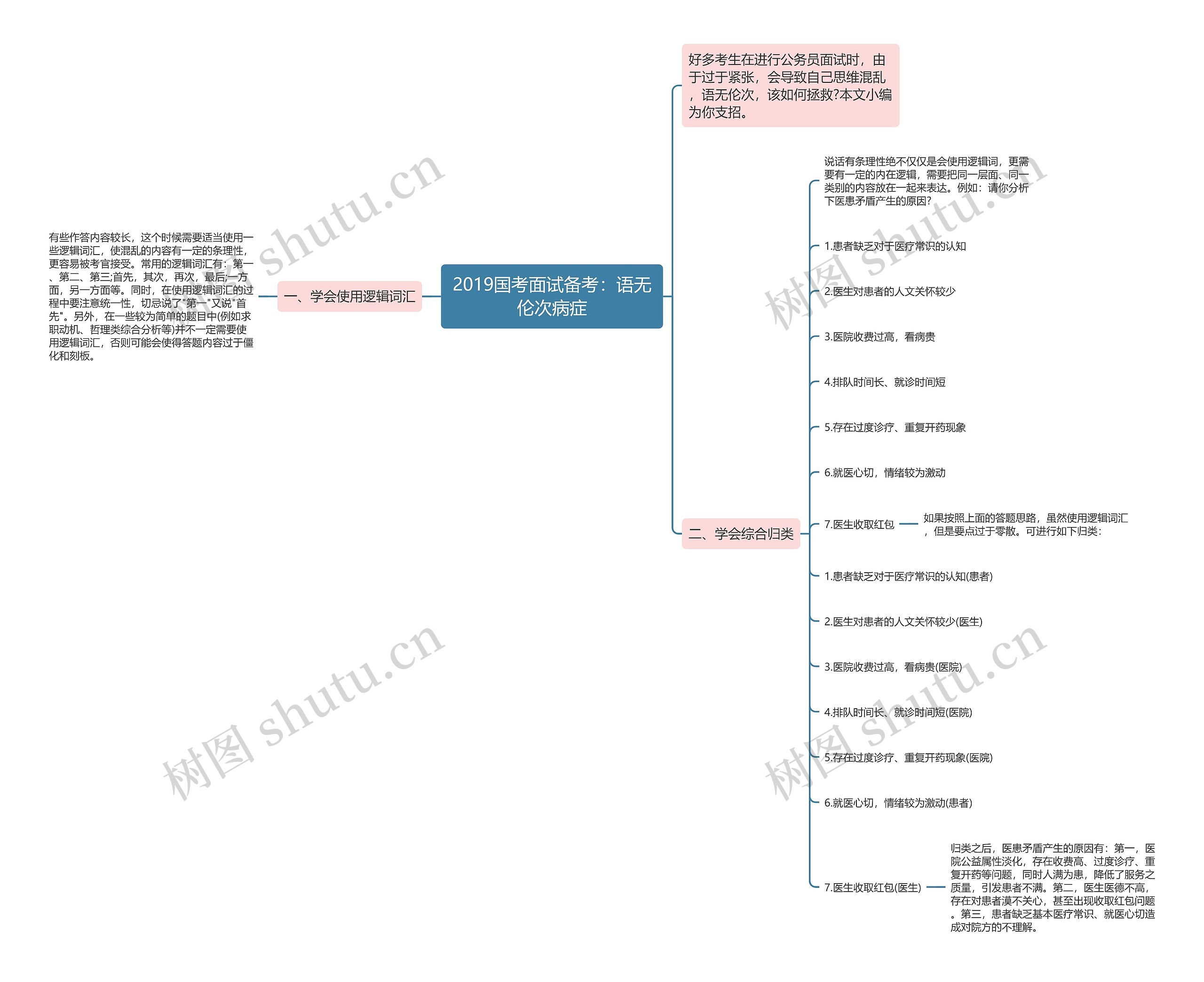 2019国考面试备考：语无伦次病症思维导图