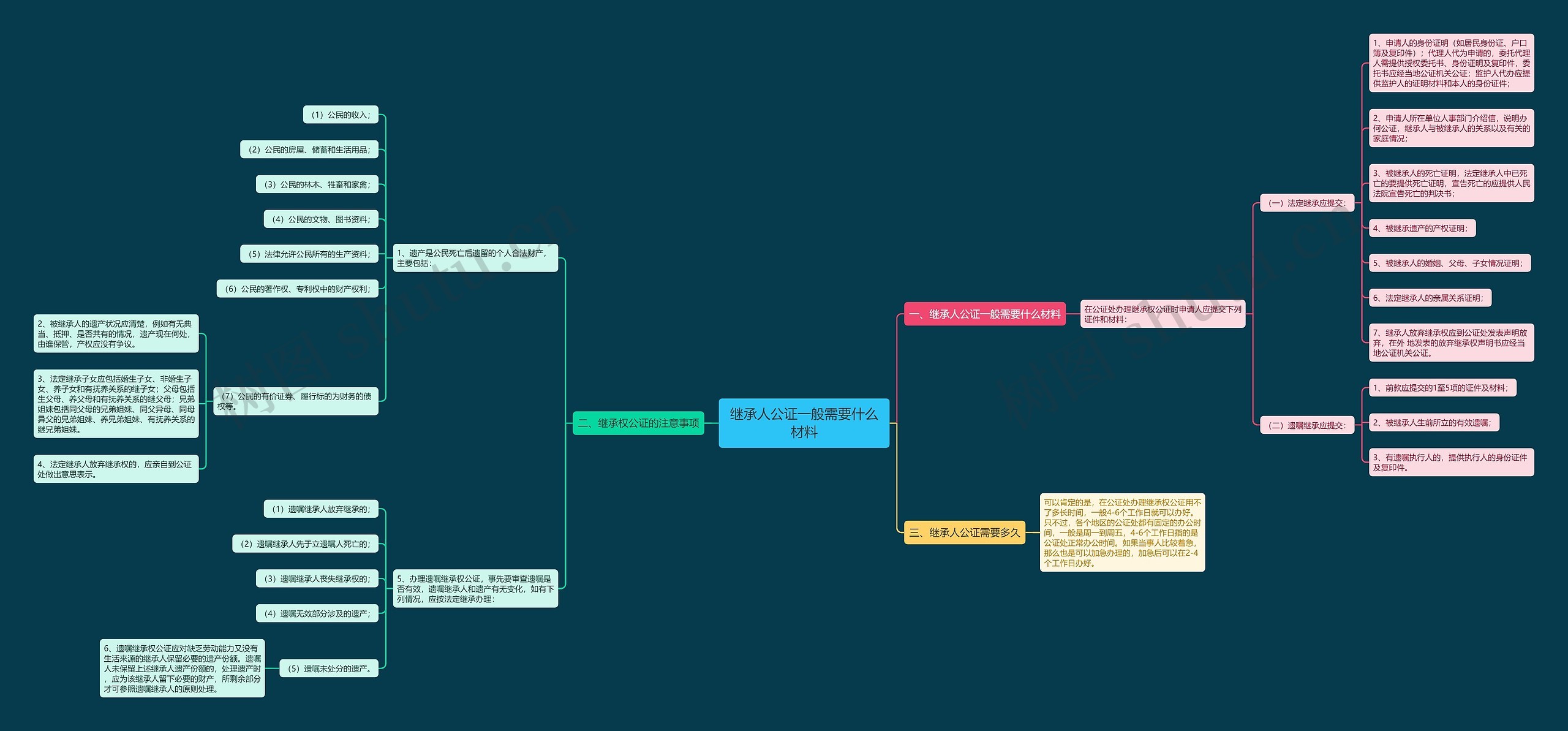 继承人公证一般需要什么材料思维导图