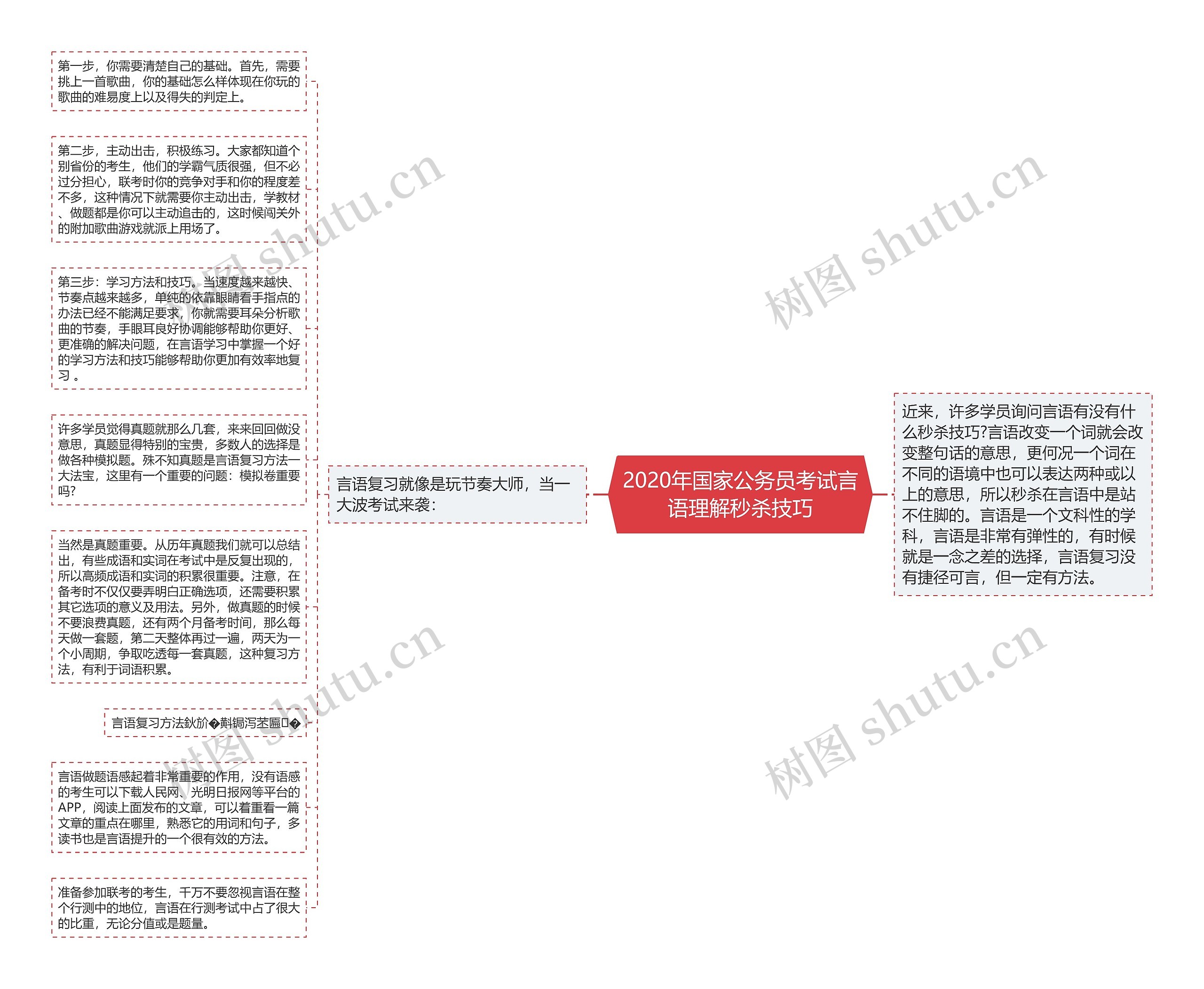 2020年国家公务员考试言语理解秒杀技巧思维导图