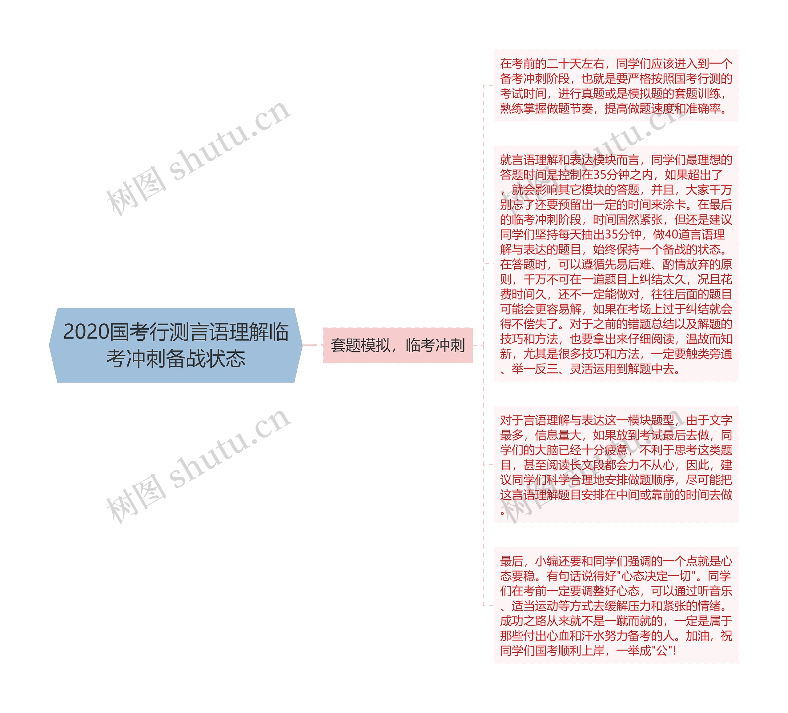 2020国考行测言语理解临考冲刺备战状态思维导图