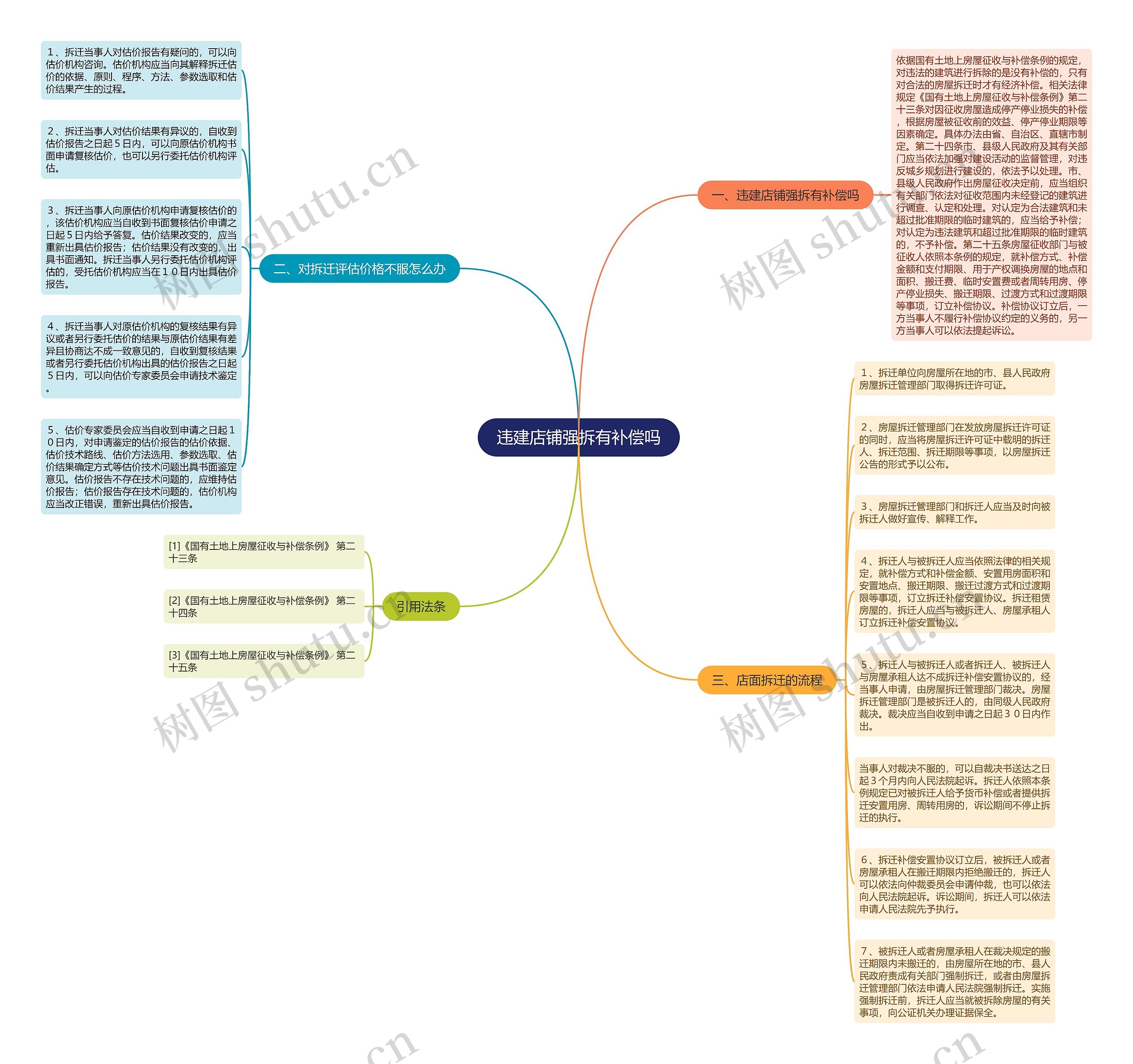 违建店铺强拆有补偿吗思维导图