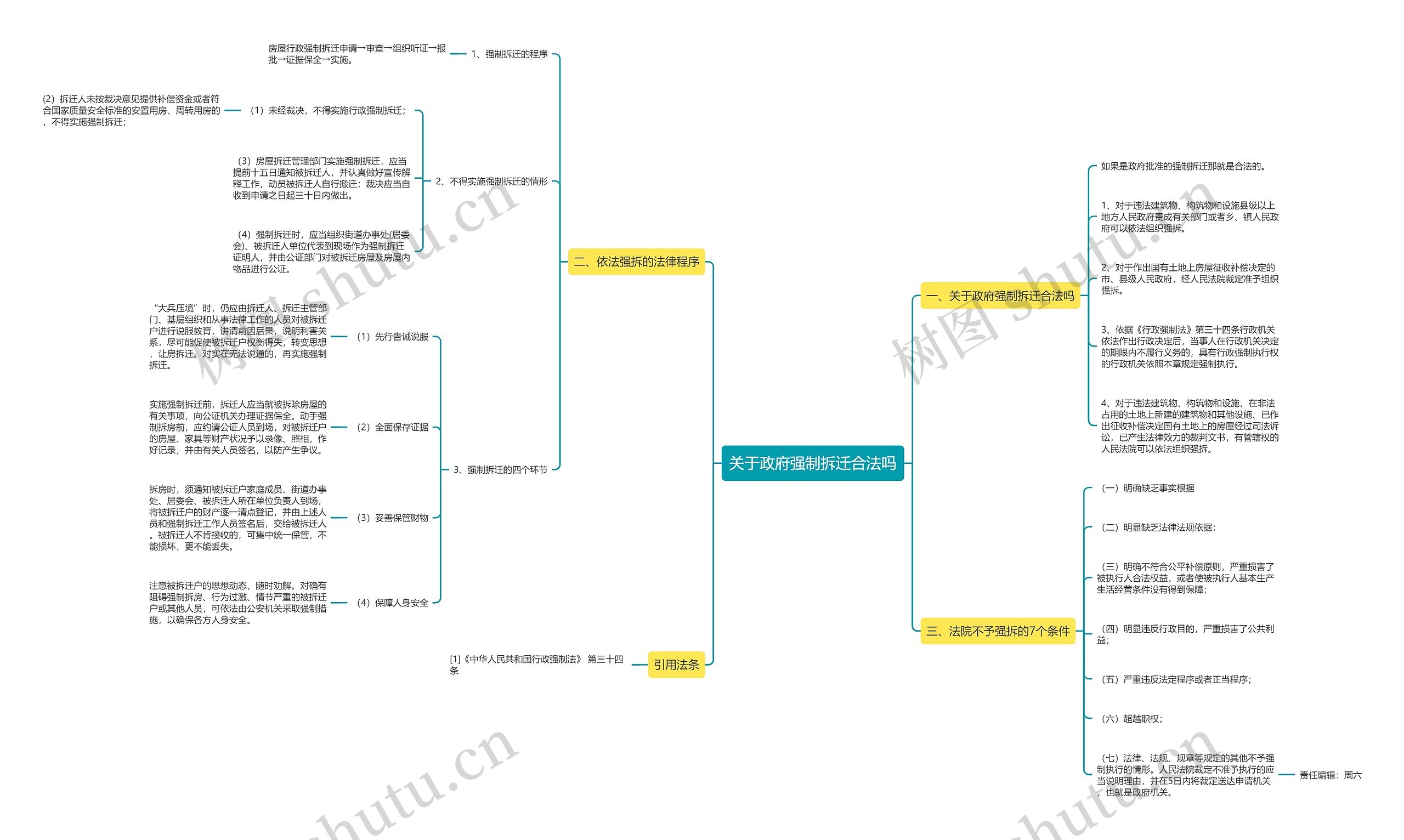关于政府强制拆迁合法吗思维导图