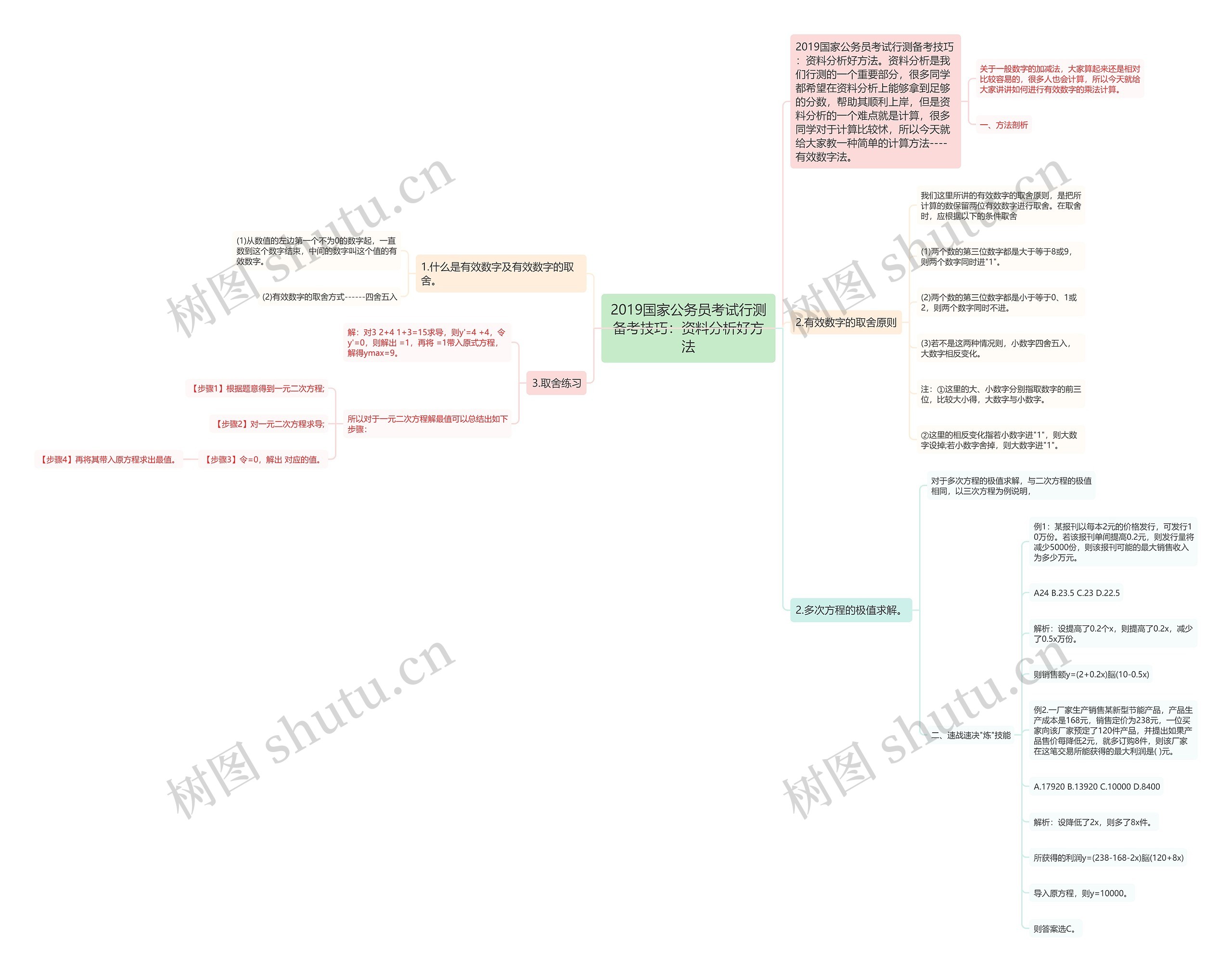 2019国家公务员考试行测备考技巧：资料分析好方法思维导图