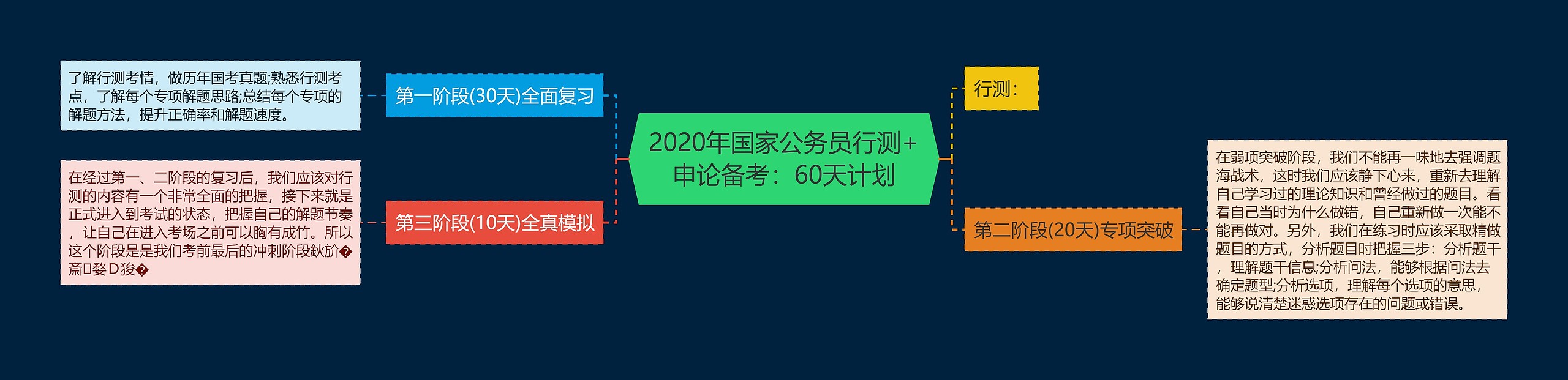 2020年国家公务员行测+申论备考：60天计划思维导图
