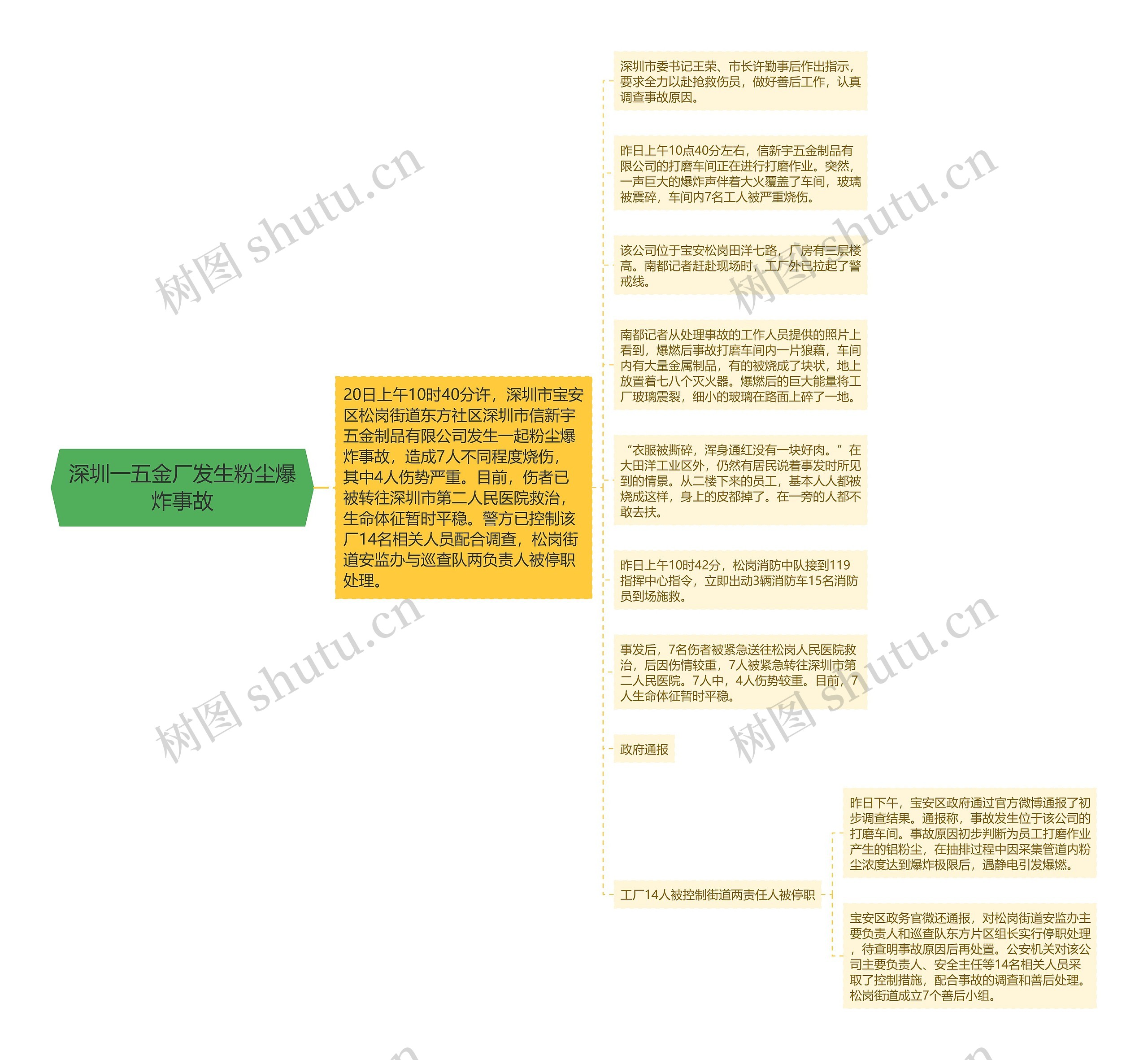 深圳一五金厂发生粉尘爆炸事故思维导图