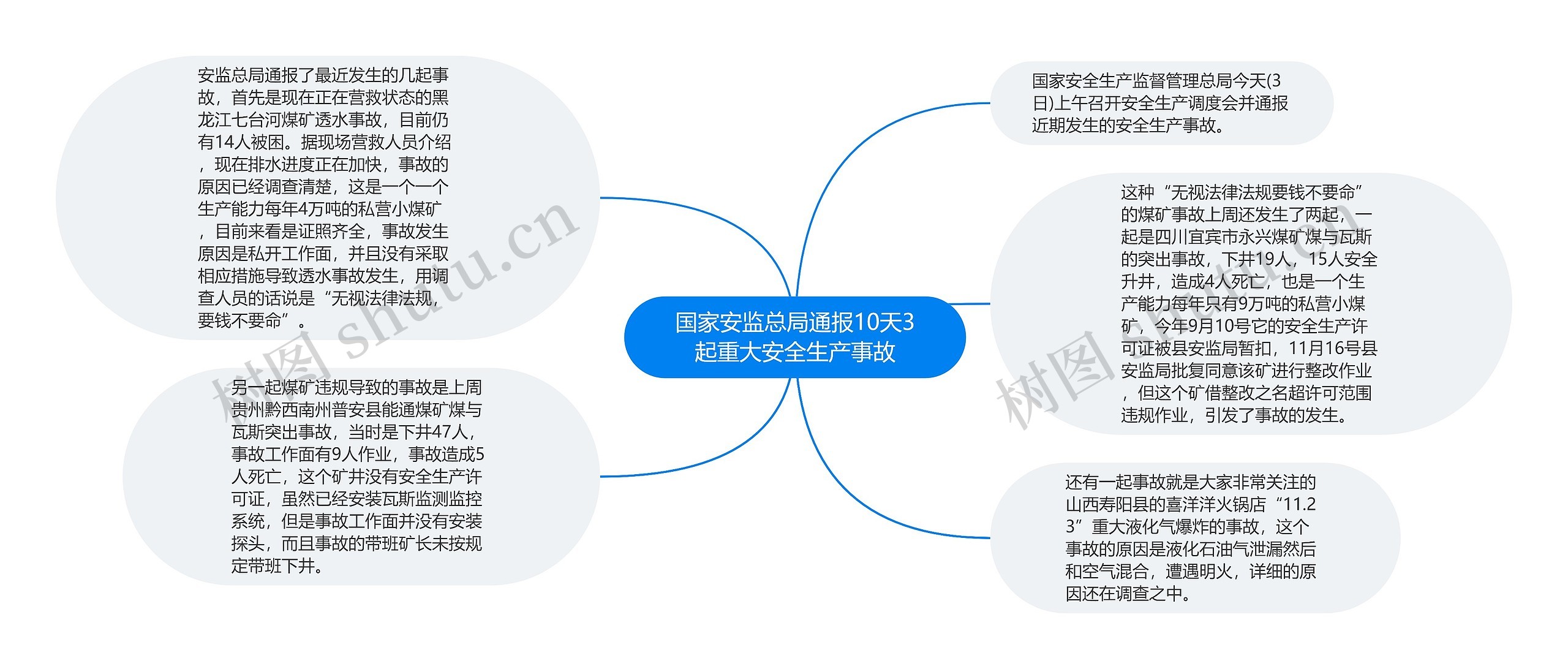 国家安监总局通报10天3起重大安全生产事故思维导图