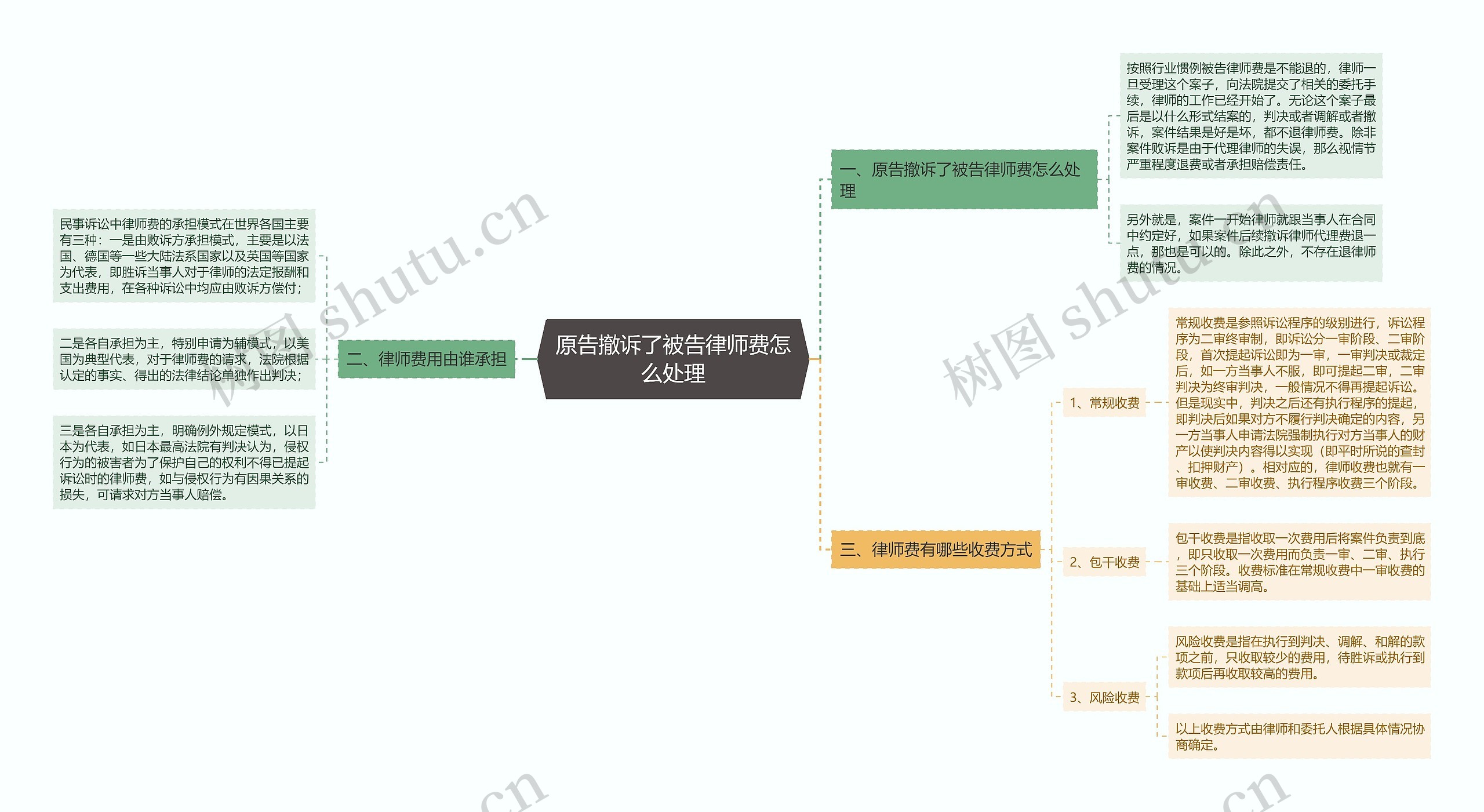 原告撤诉了被告律师费怎么处理思维导图