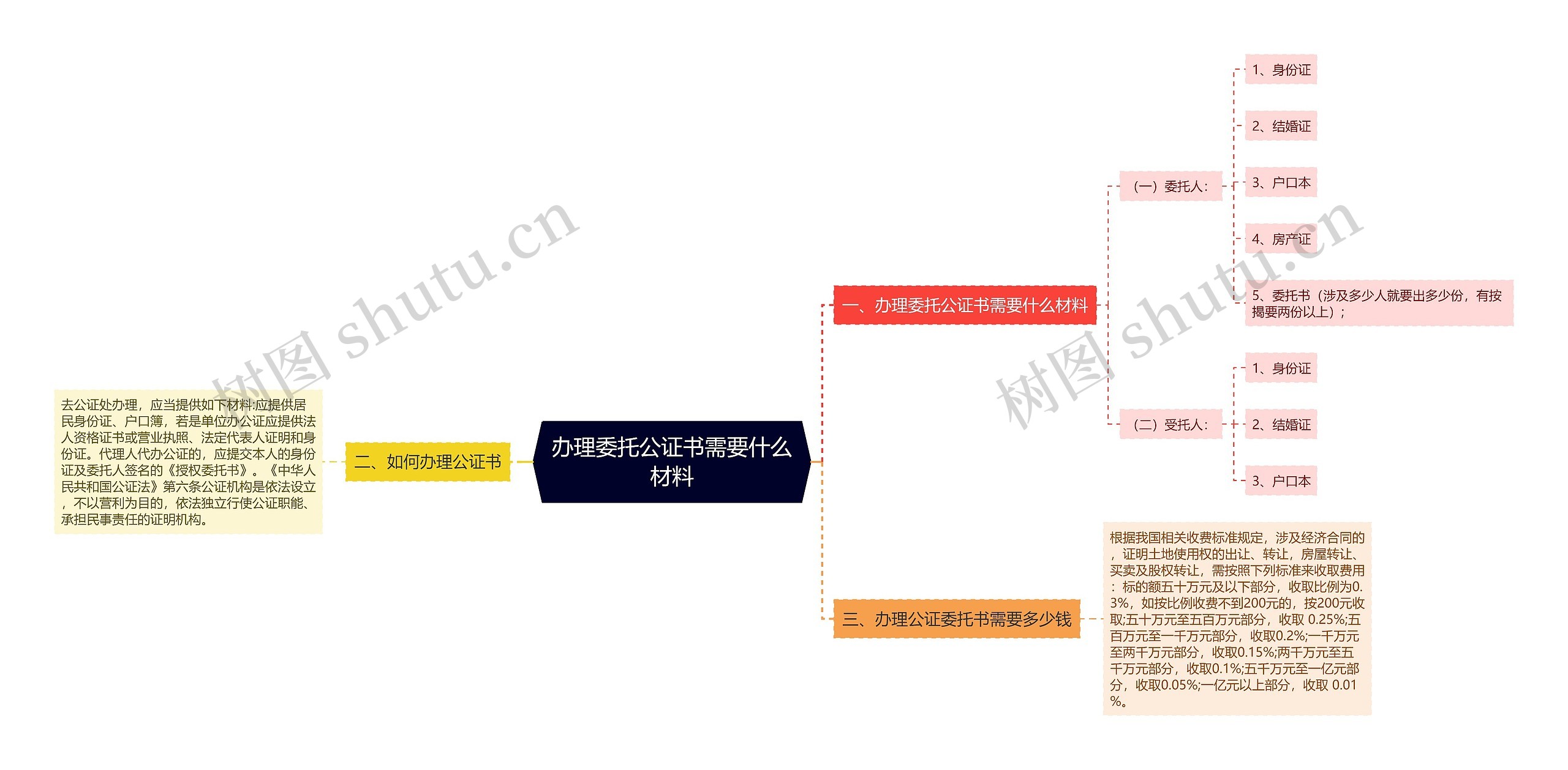 办理委托公证书需要什么材料思维导图