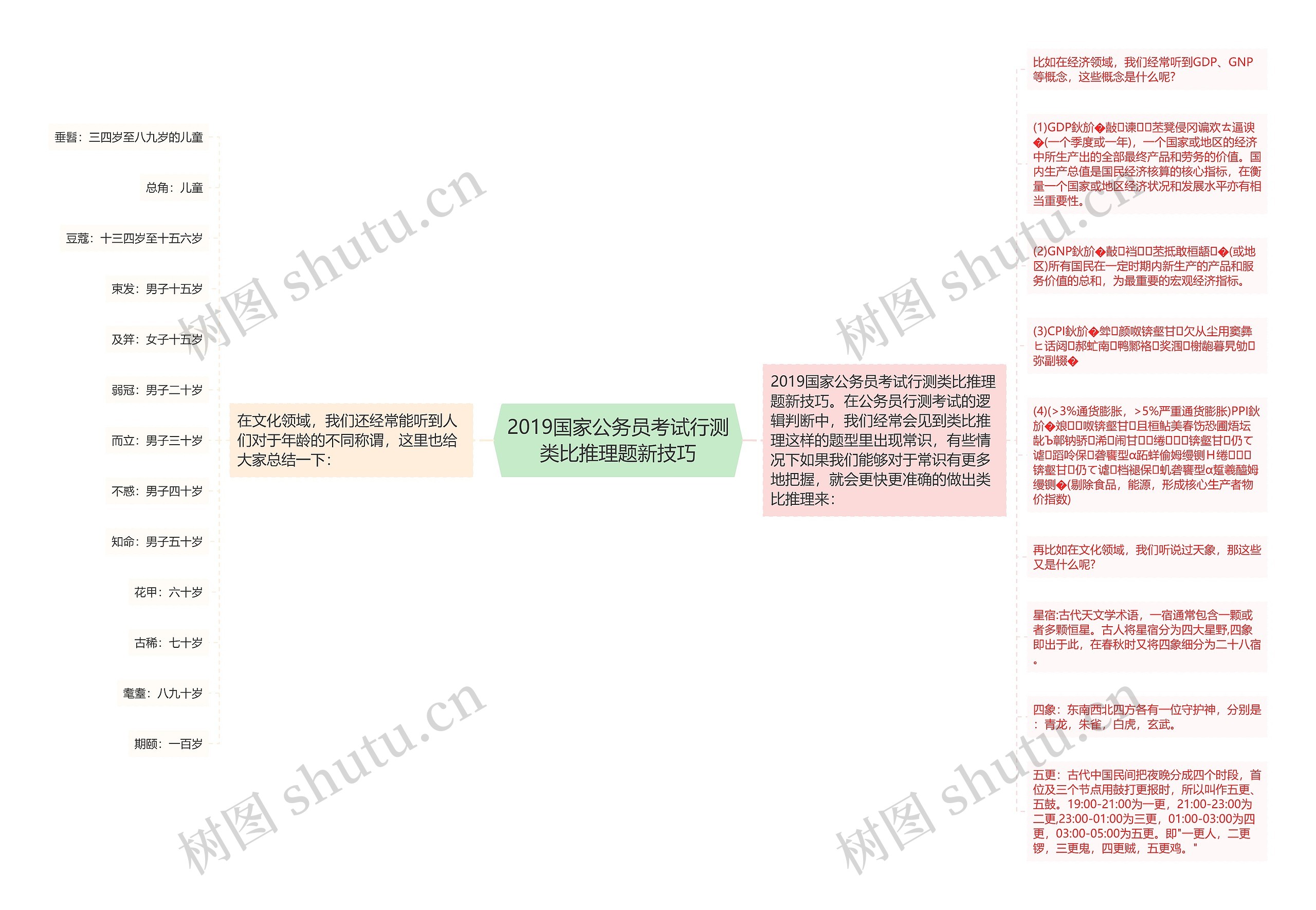 2019国家公务员考试行测类比推理题新技巧思维导图