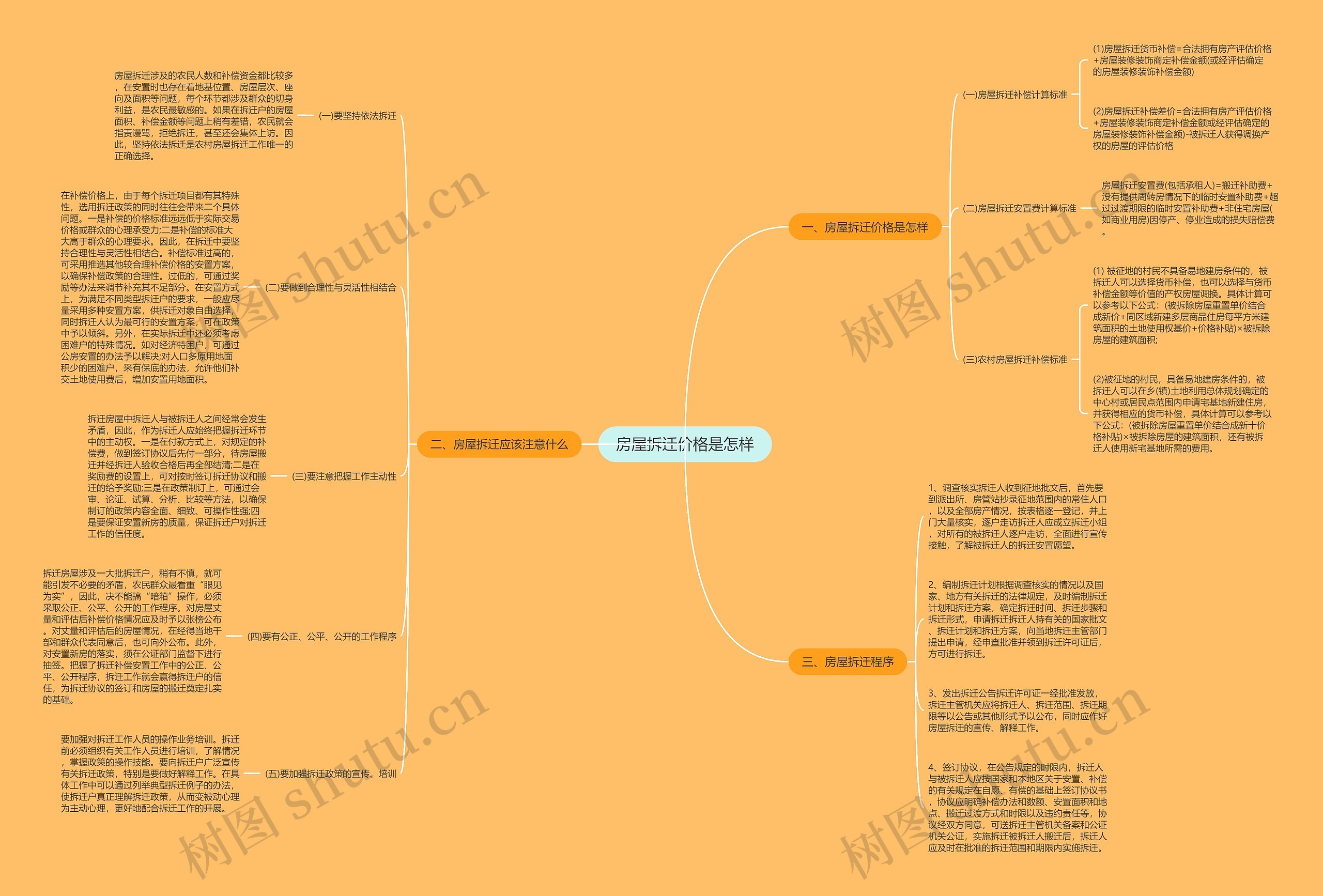 房屋拆迁价格是怎样思维导图