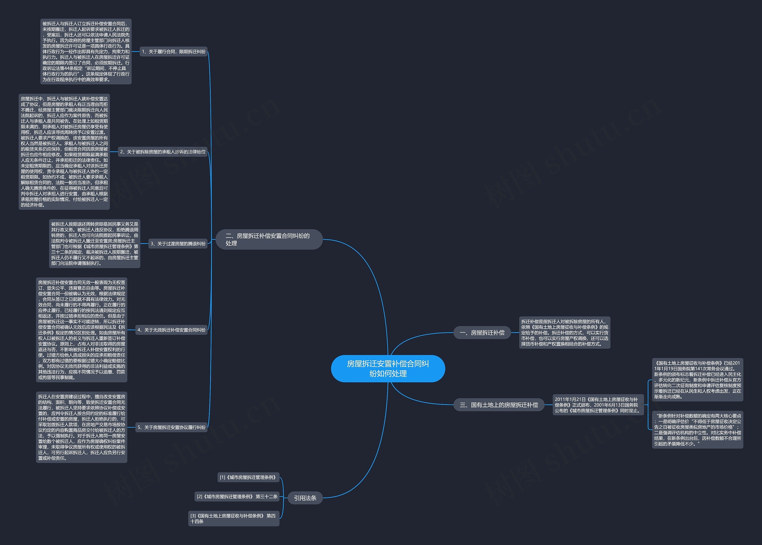 房屋拆迁安置补偿合同纠纷如何处理思维导图
