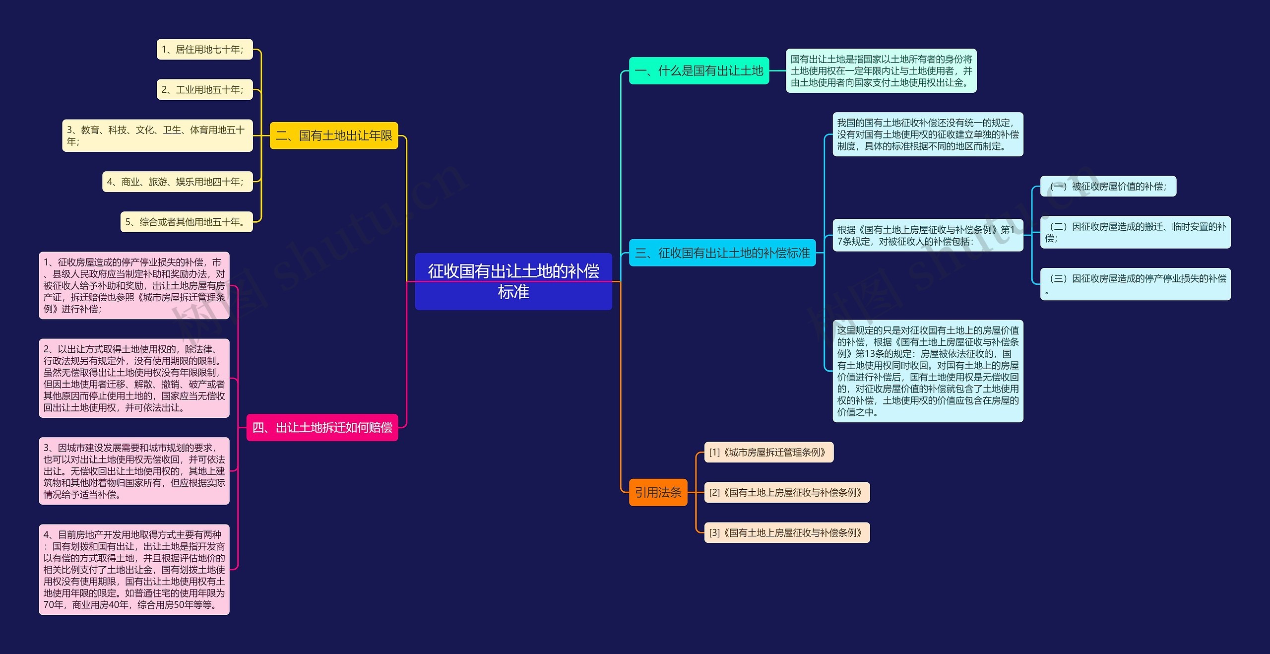征收国有出让土地的补偿标准思维导图