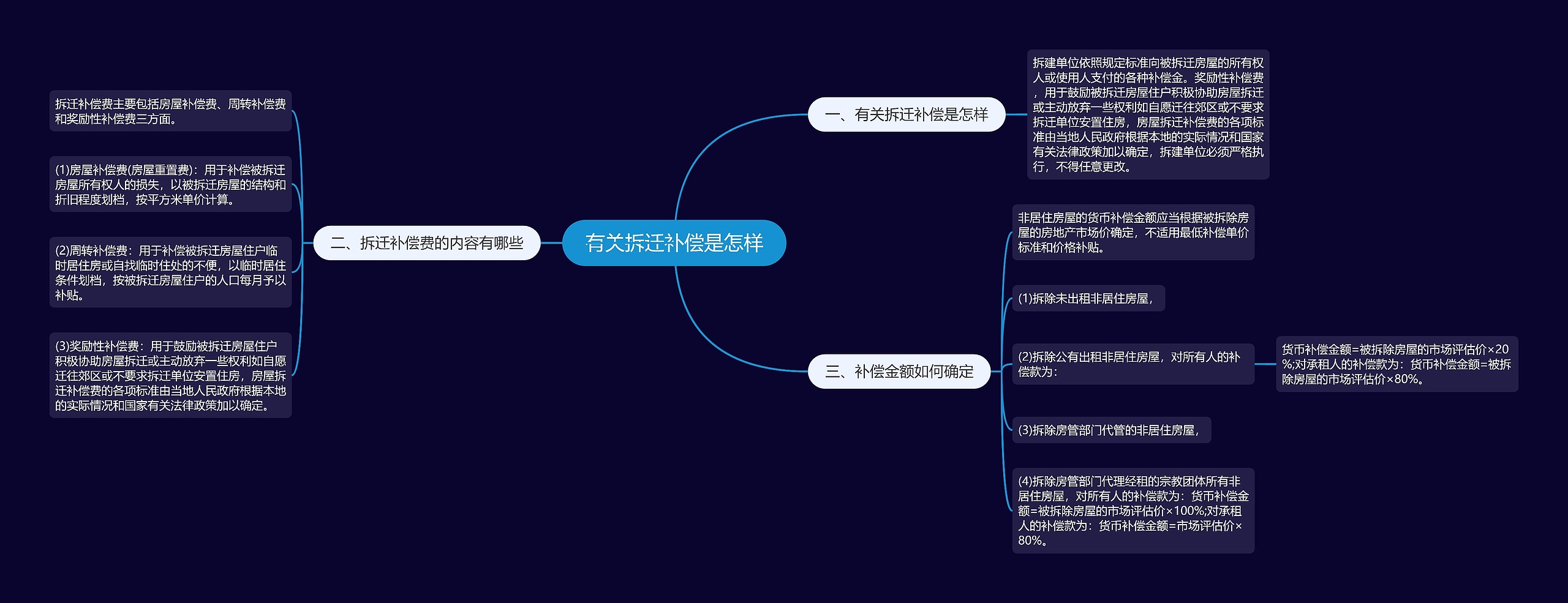 有关拆迁补偿是怎样