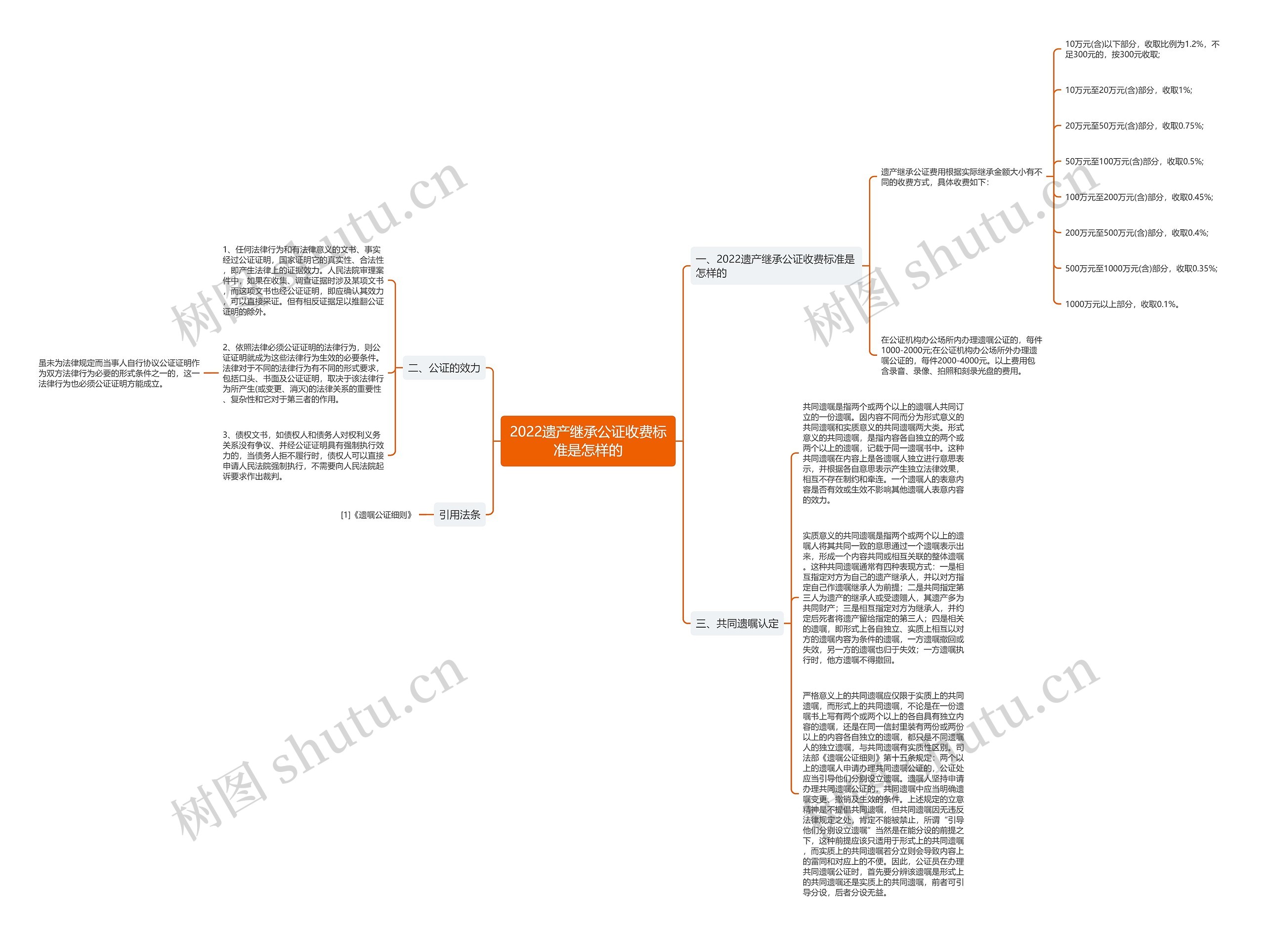 2022遗产继承公证收费标准是怎样的思维导图