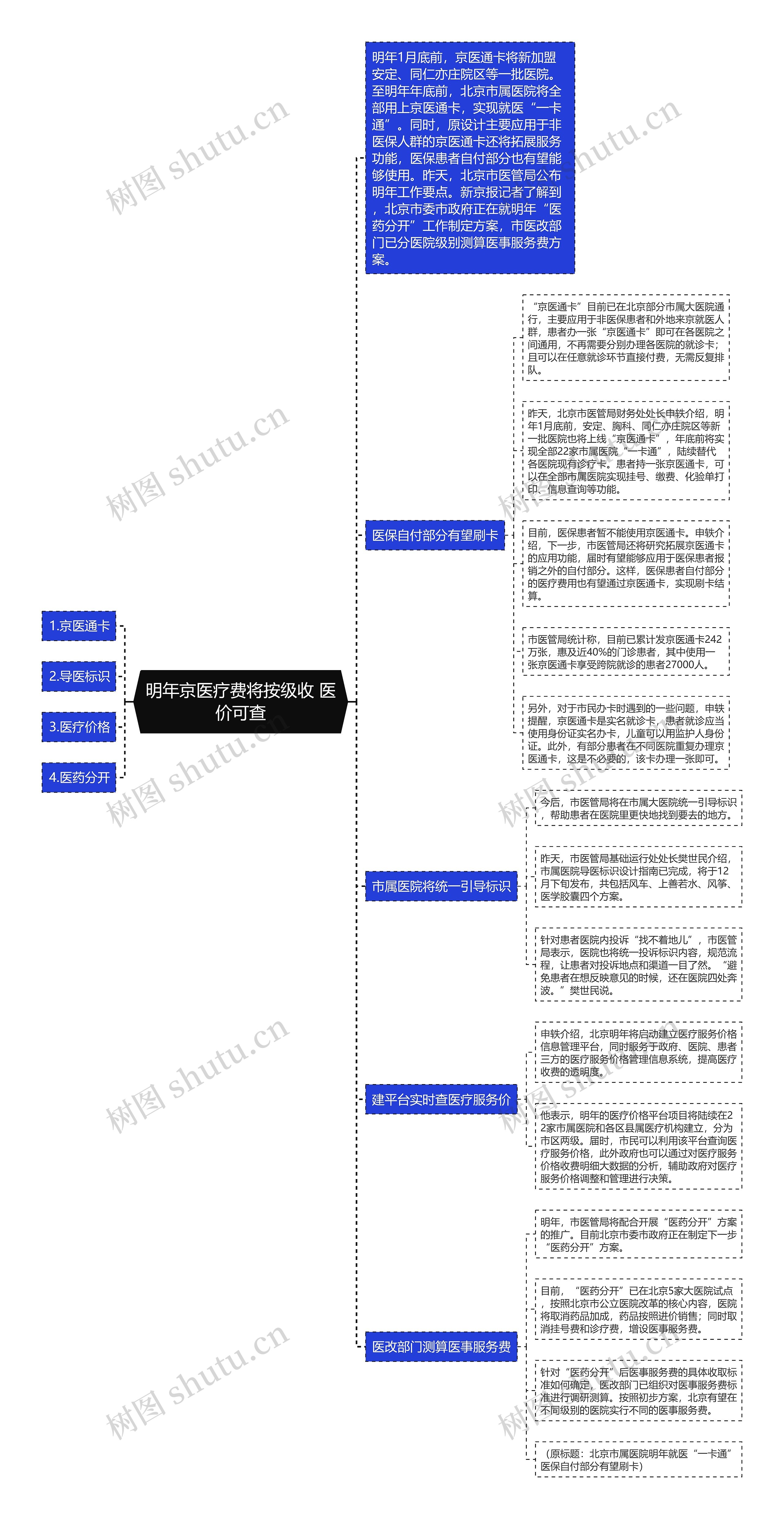 明年京医疗费将按级收 医价可查思维导图