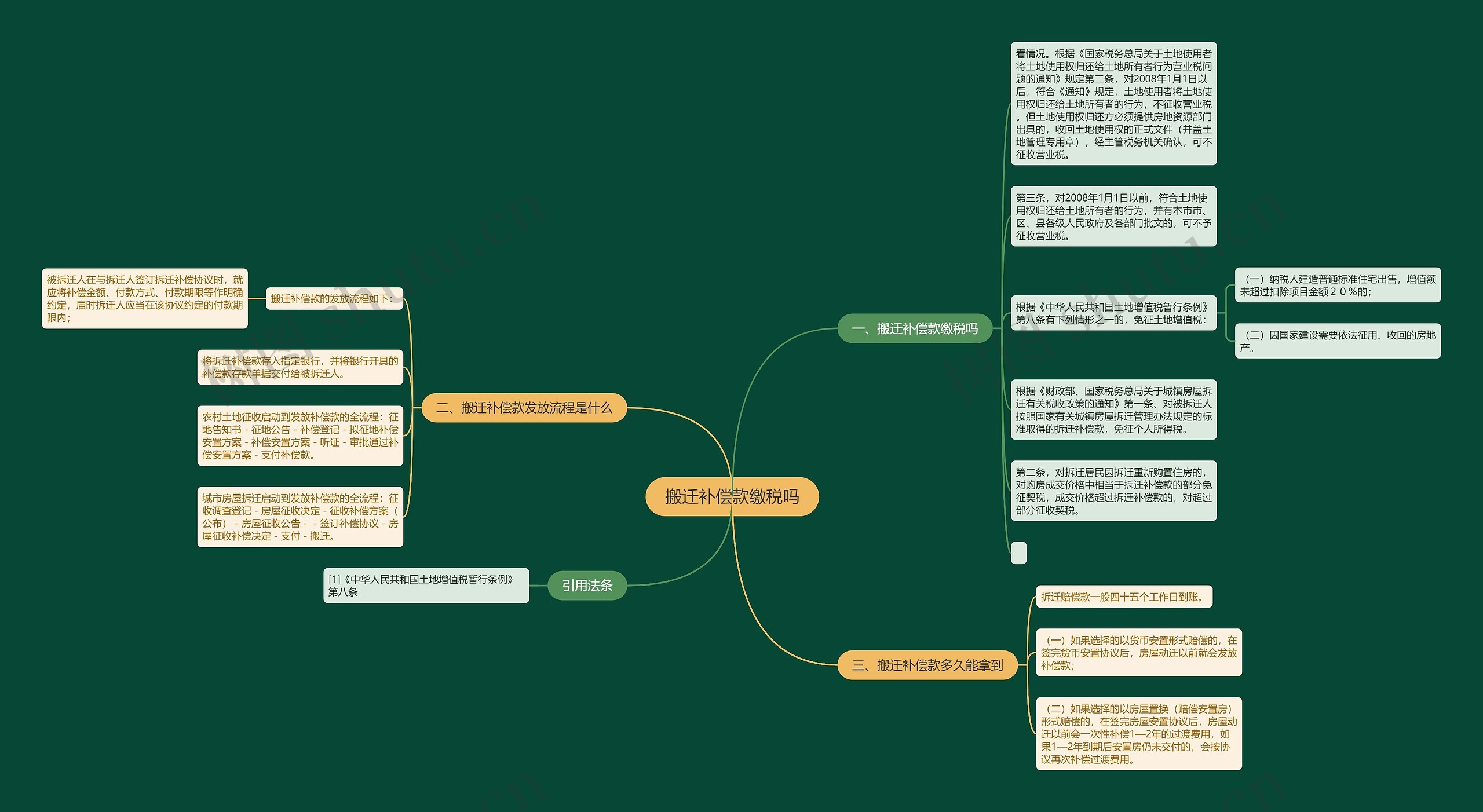 搬迁补偿款缴税吗思维导图