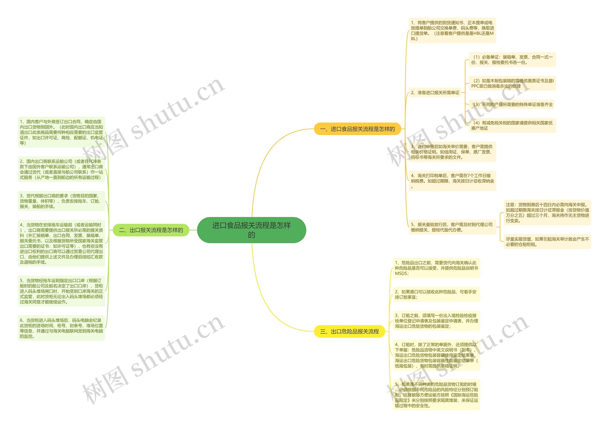 进口食品报关流程是怎样的 进口食品报关流程是怎样的