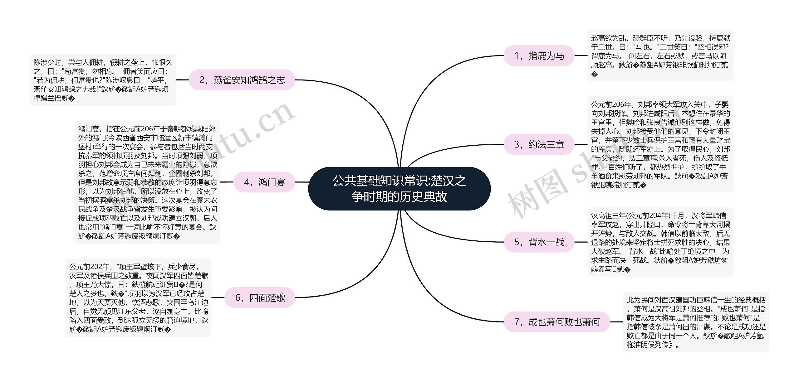 公共基础知识常识:楚汉之争时期的历史典故思维导图