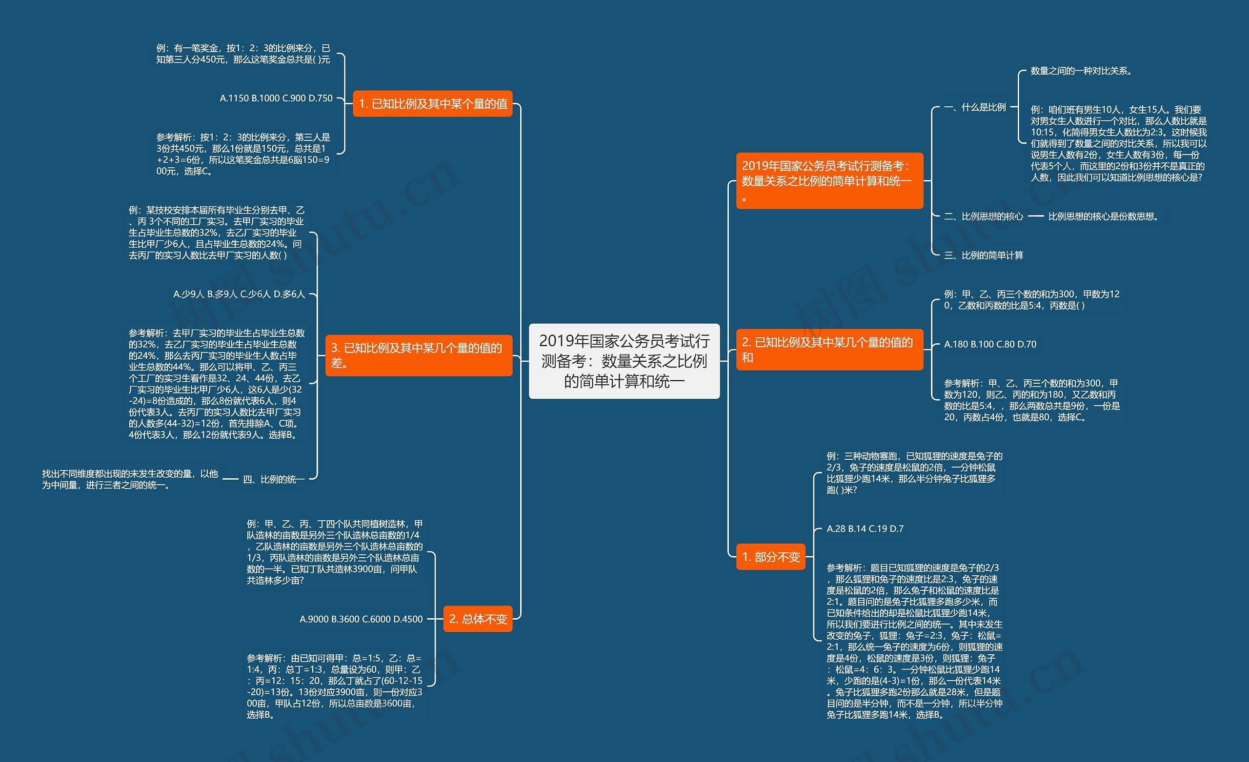 2019年国家公务员考试行测备考：数量关系之比例的简单计算和统一思维导图