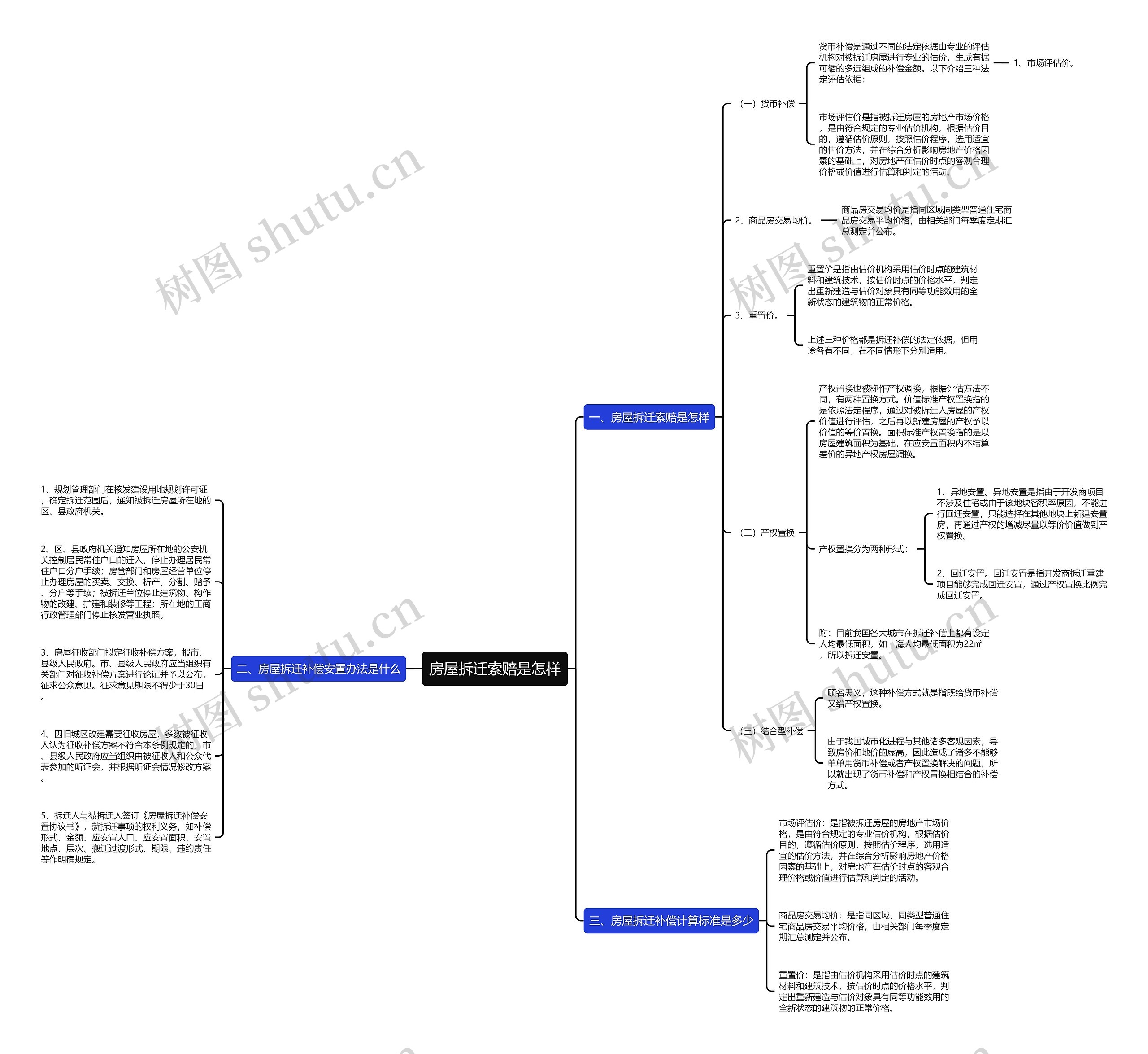 房屋拆迁索赔是怎样思维导图