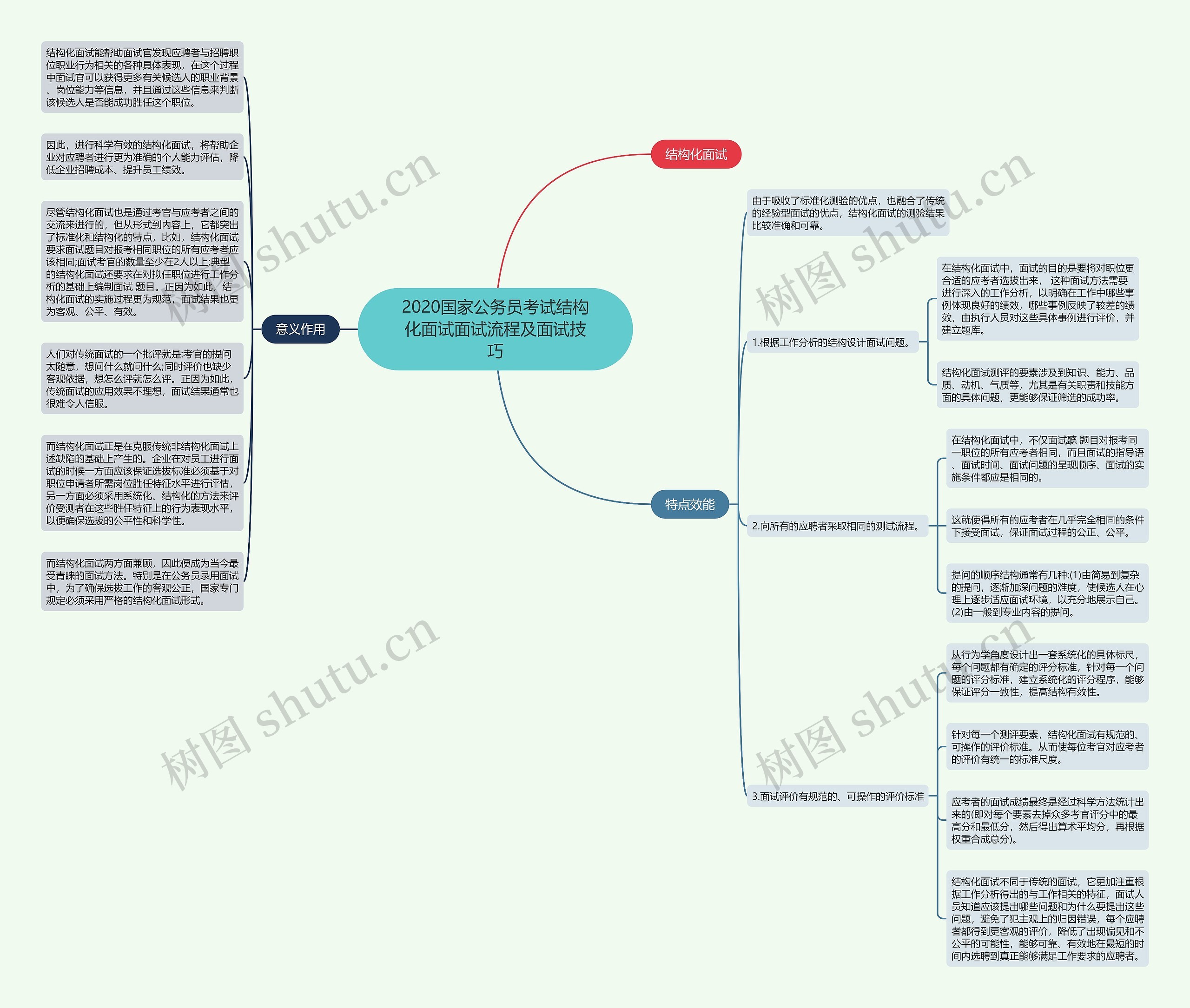 2020国家公务员考试结构化面试面试流程及面试技巧思维导图