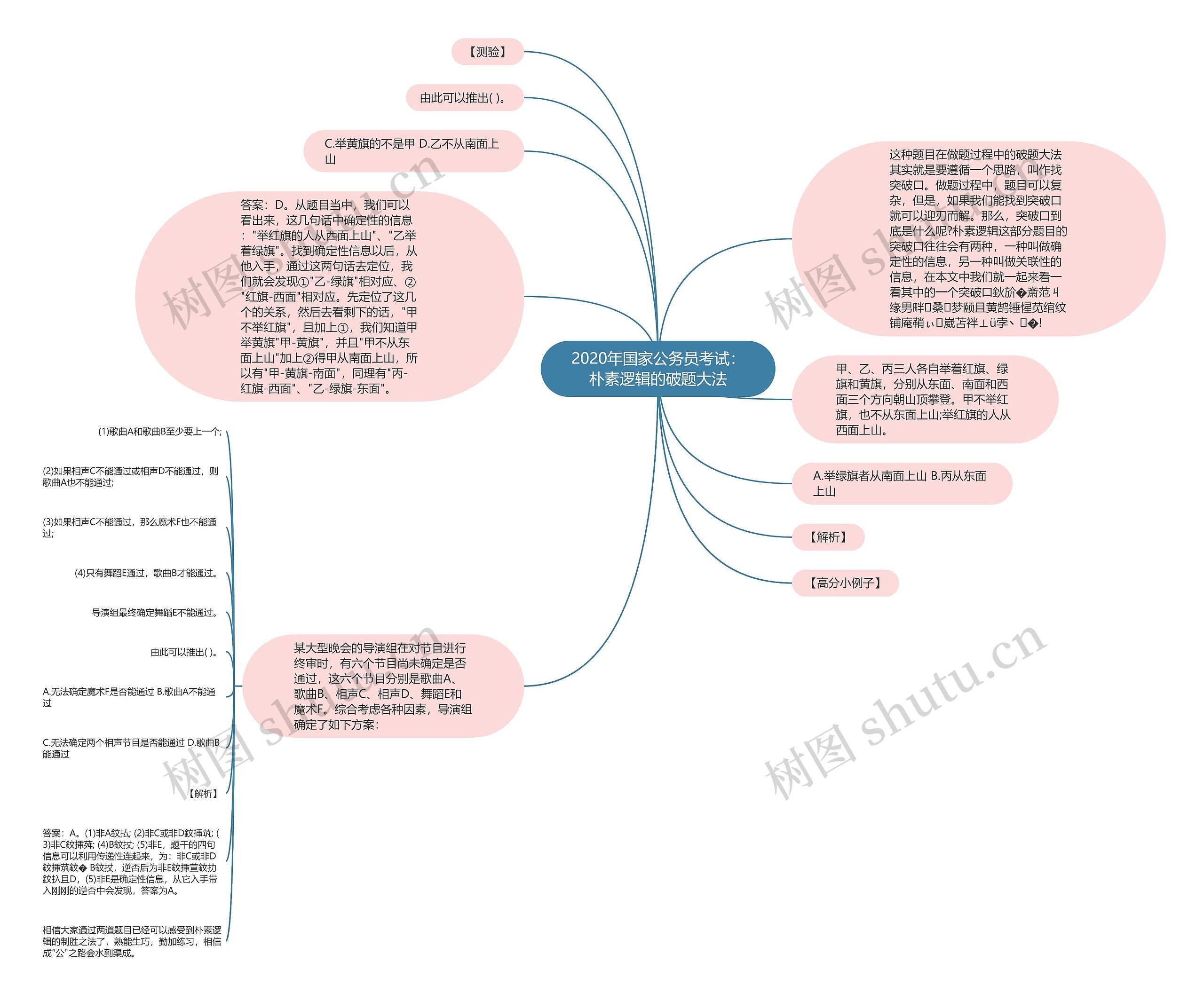 2020年国家公务员考试：朴素逻辑的破题大法思维导图