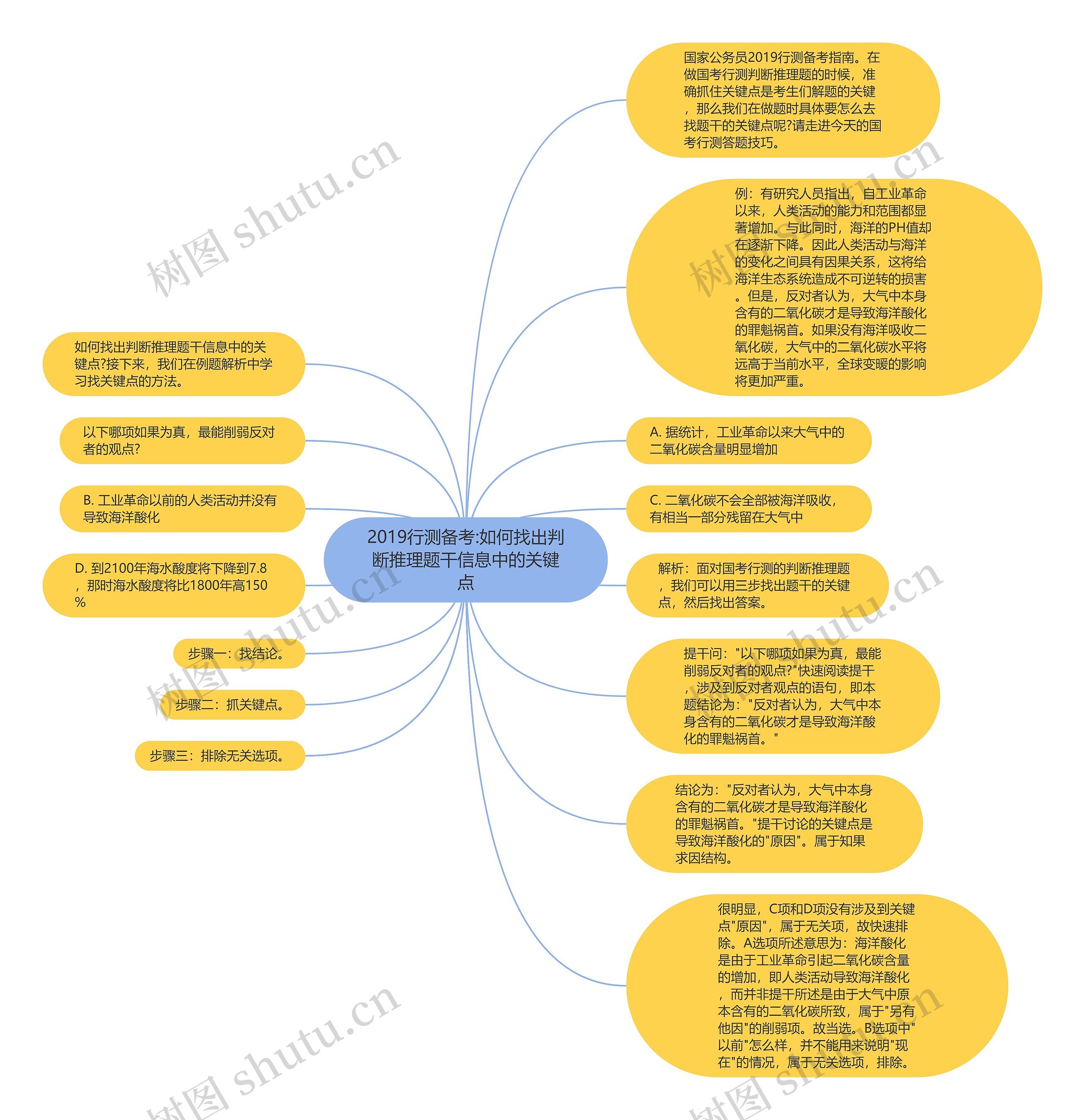 2019行测备考:如何找出判断推理题干信息中的关键点思维导图