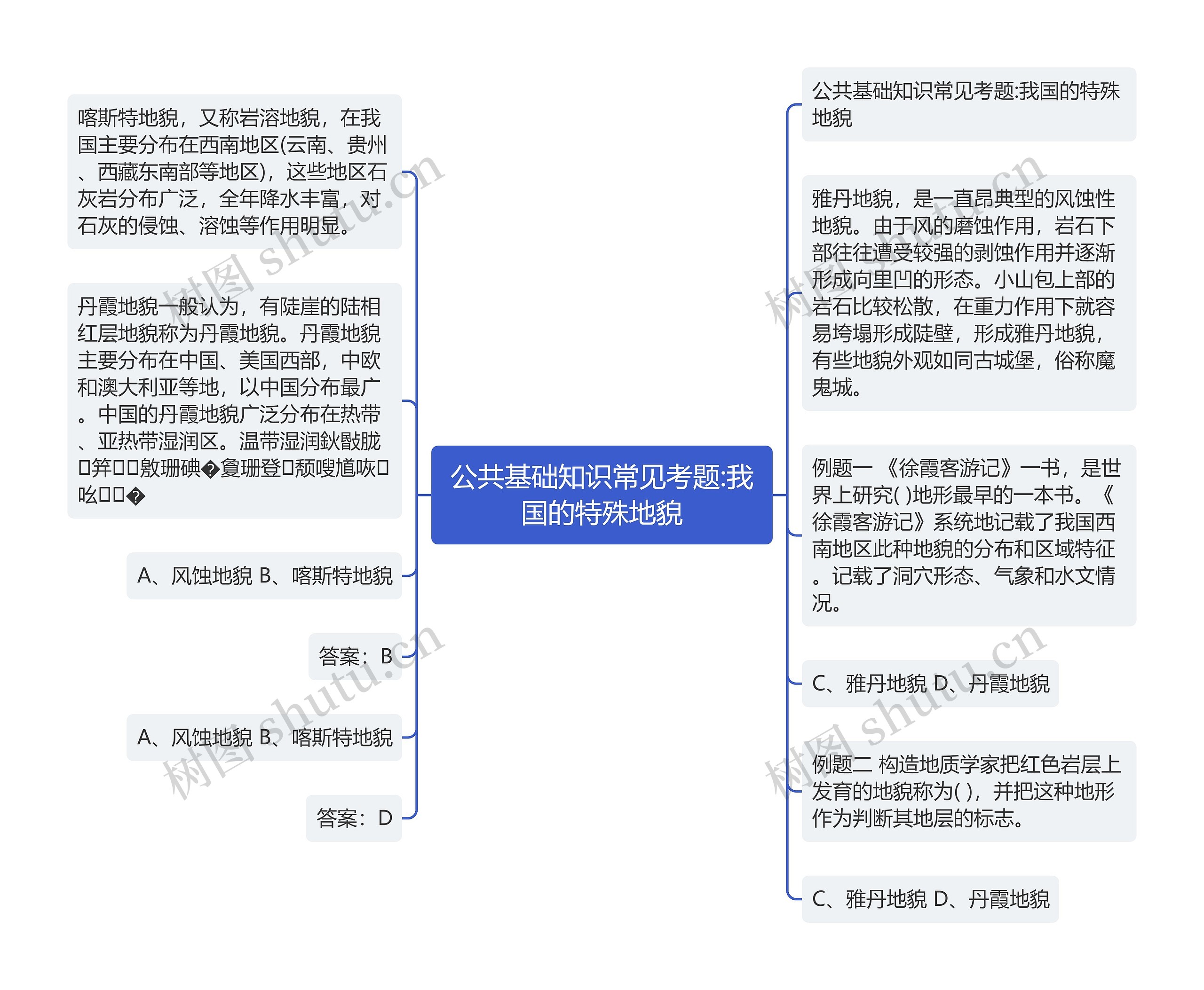 公共基础知识常见考题:我国的特殊地貌