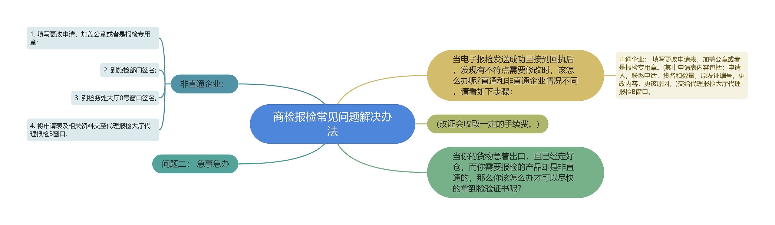 商检报检常见问题解决办法思维导图