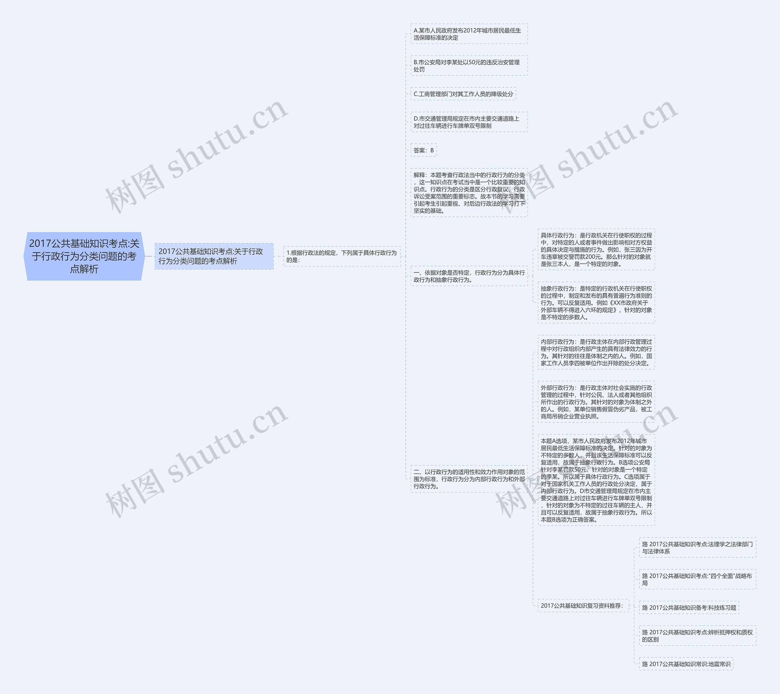 2017公共基础知识考点:关于行政行为分类问题的考点解析思维导图