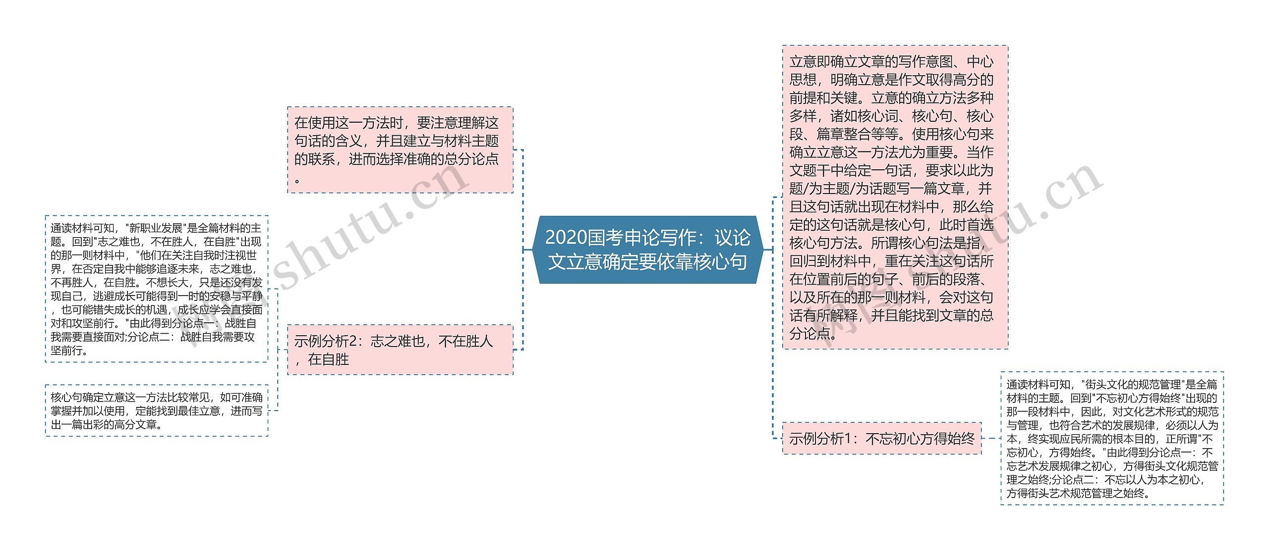 2020国考申论写作：议论文立意确定要依靠核心句