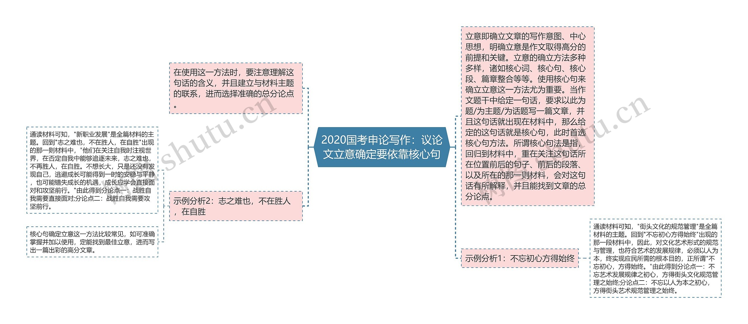 2020国考申论写作：议论文立意确定要依靠核心句思维导图