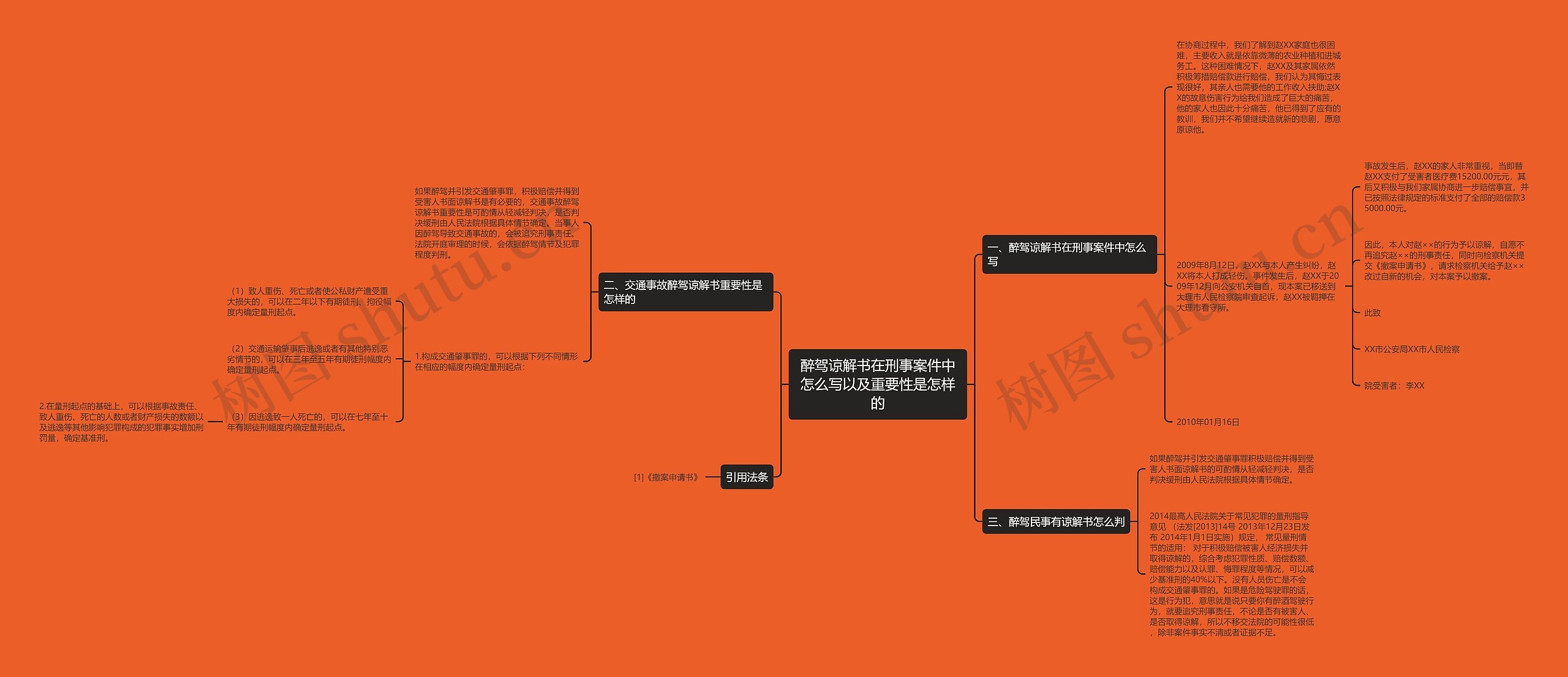 醉驾谅解书在刑事案件中怎么写以及重要性是怎样的思维导图