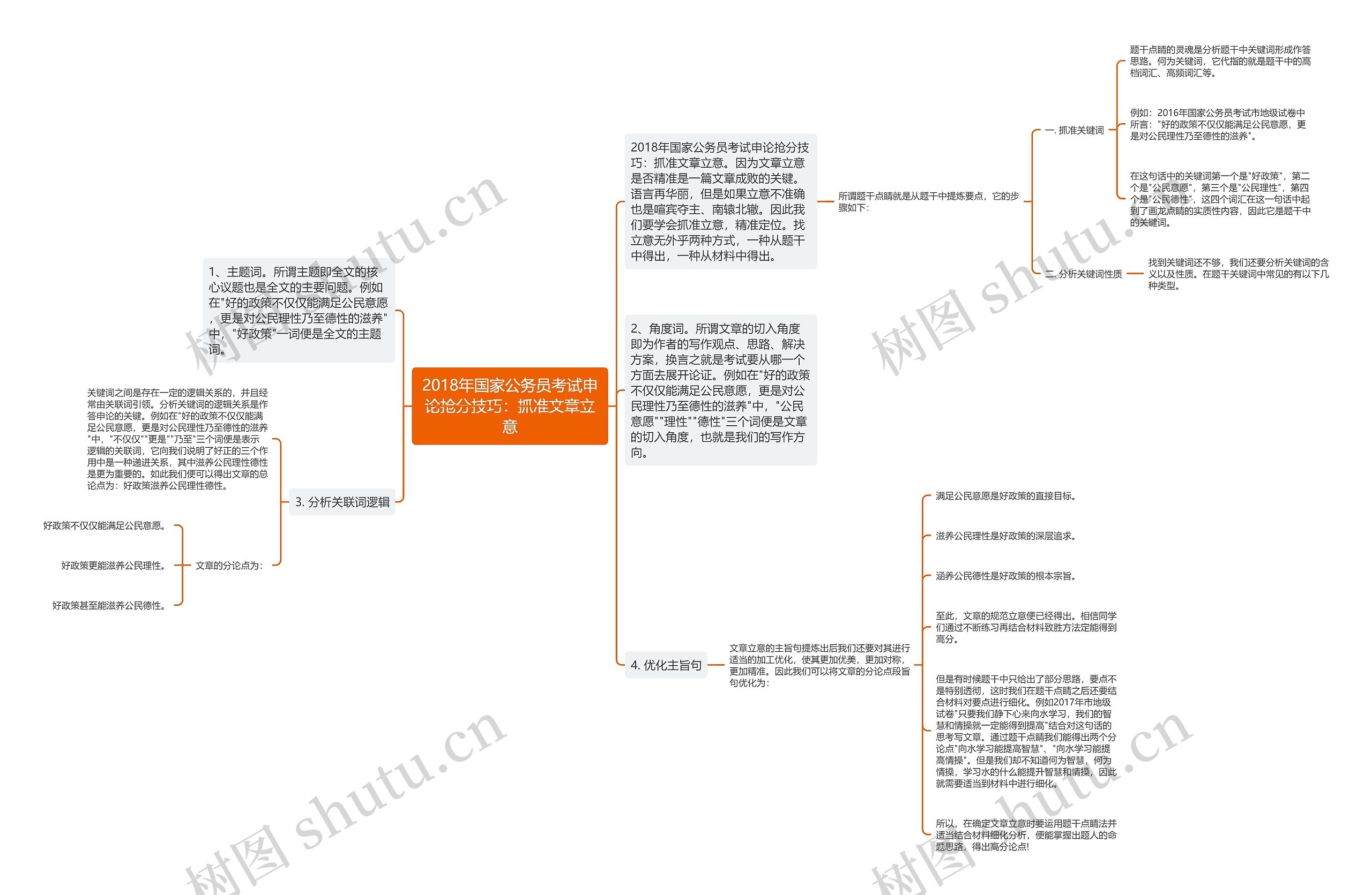 2018年国家公务员考试申论抢分技巧：抓准文章立意思维导图