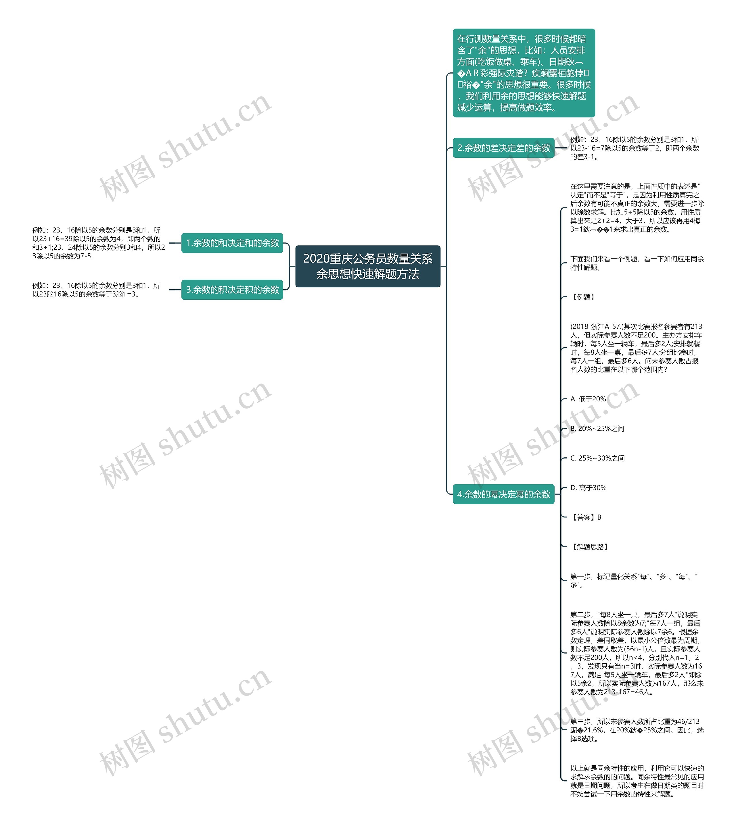 2020重庆公务员数量关系余思想快速解题方法思维导图