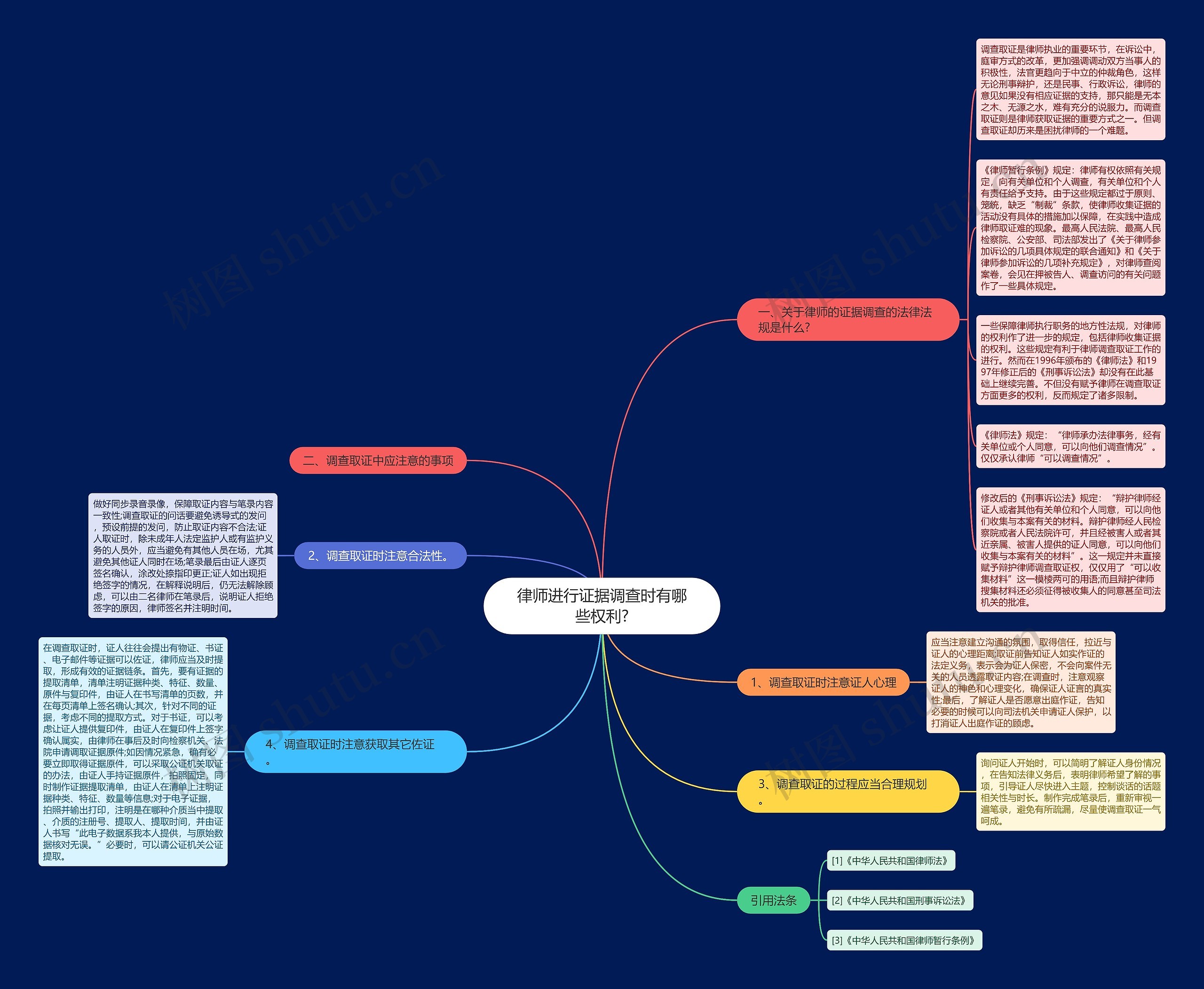 律师进行证据调查时有哪些权利?思维导图