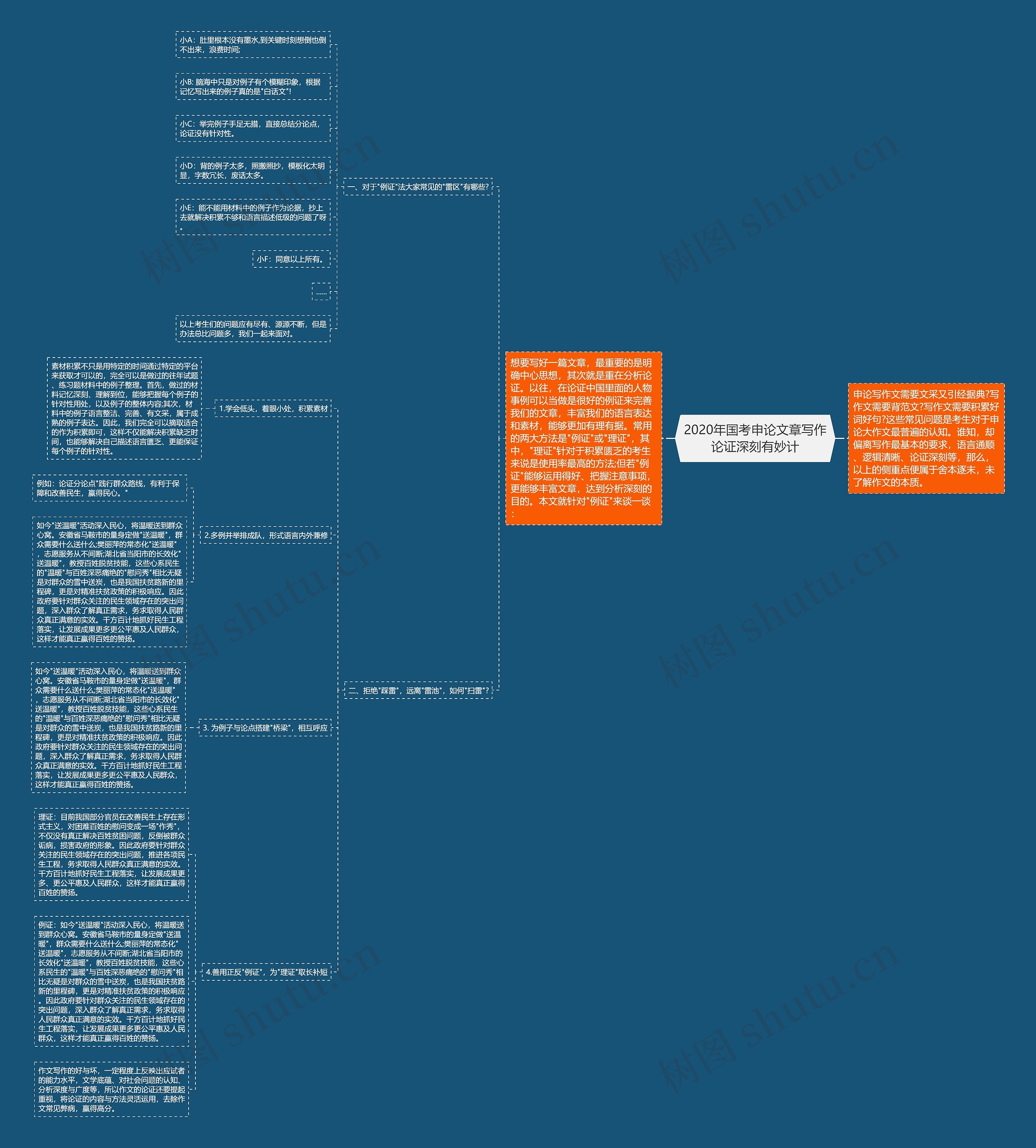 2020年国考申论文章写作论证深刻有妙计思维导图