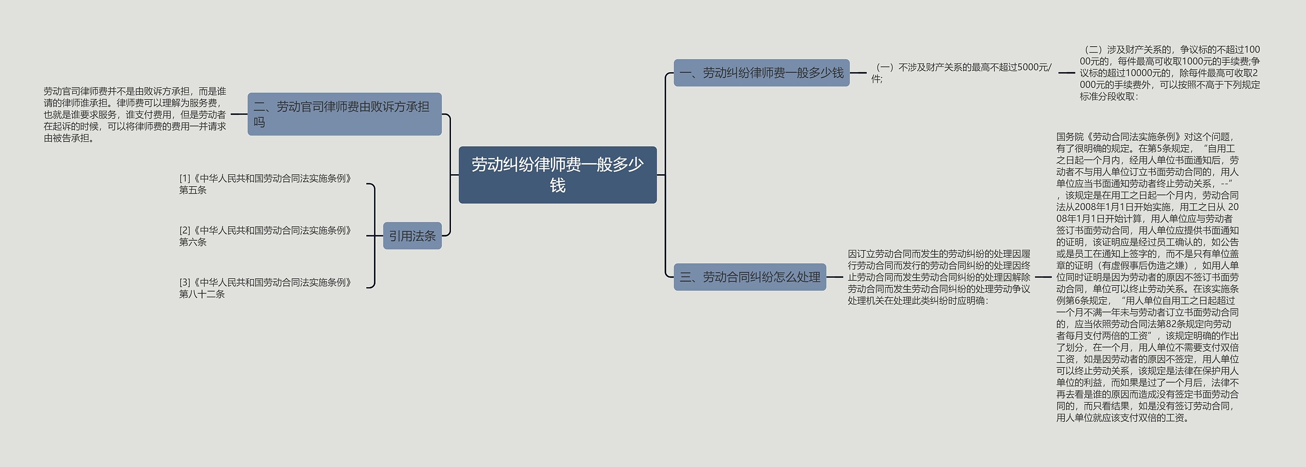 劳动纠纷律师费一般多少钱