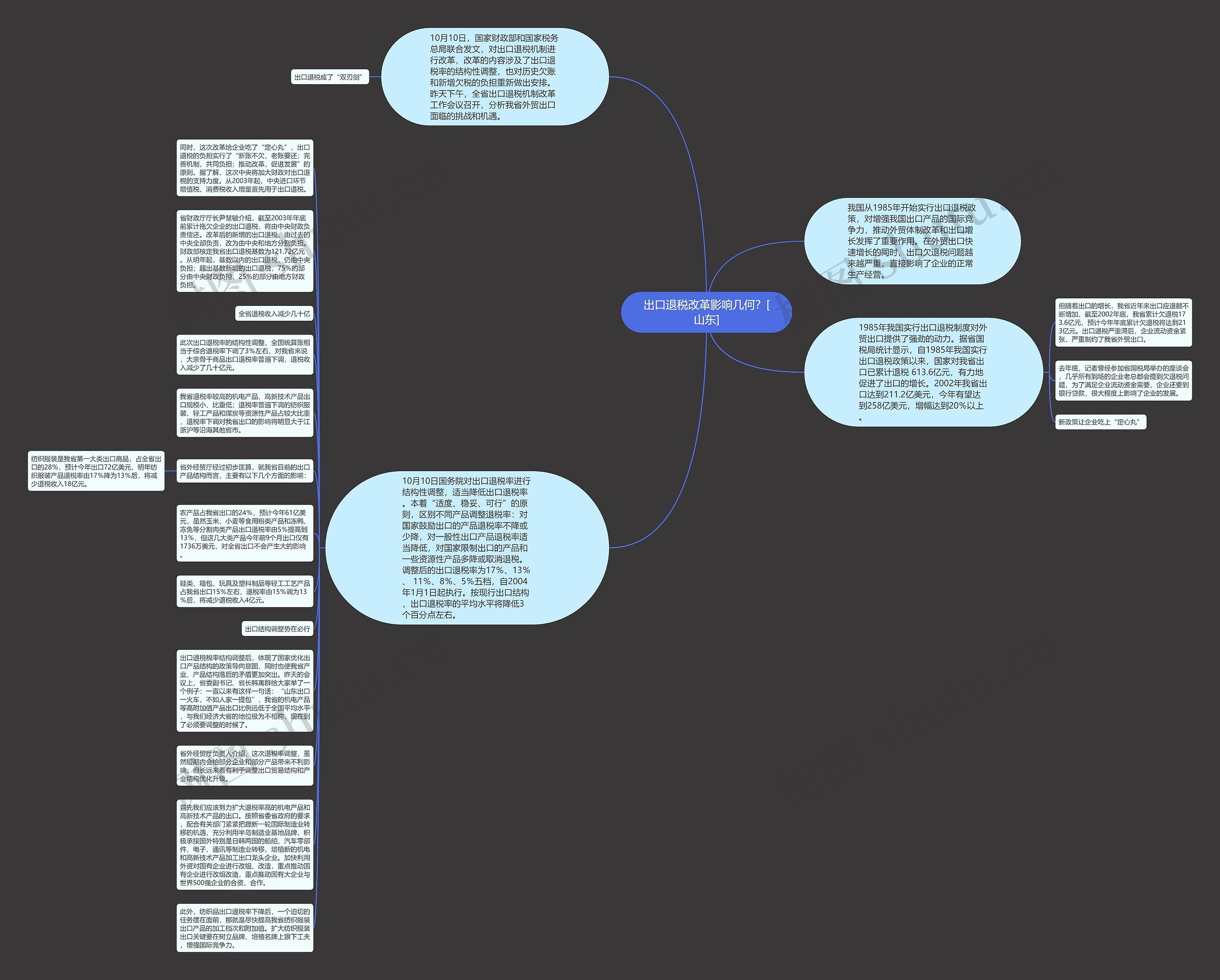 出口退税改革影响几何？[山东]思维导图
