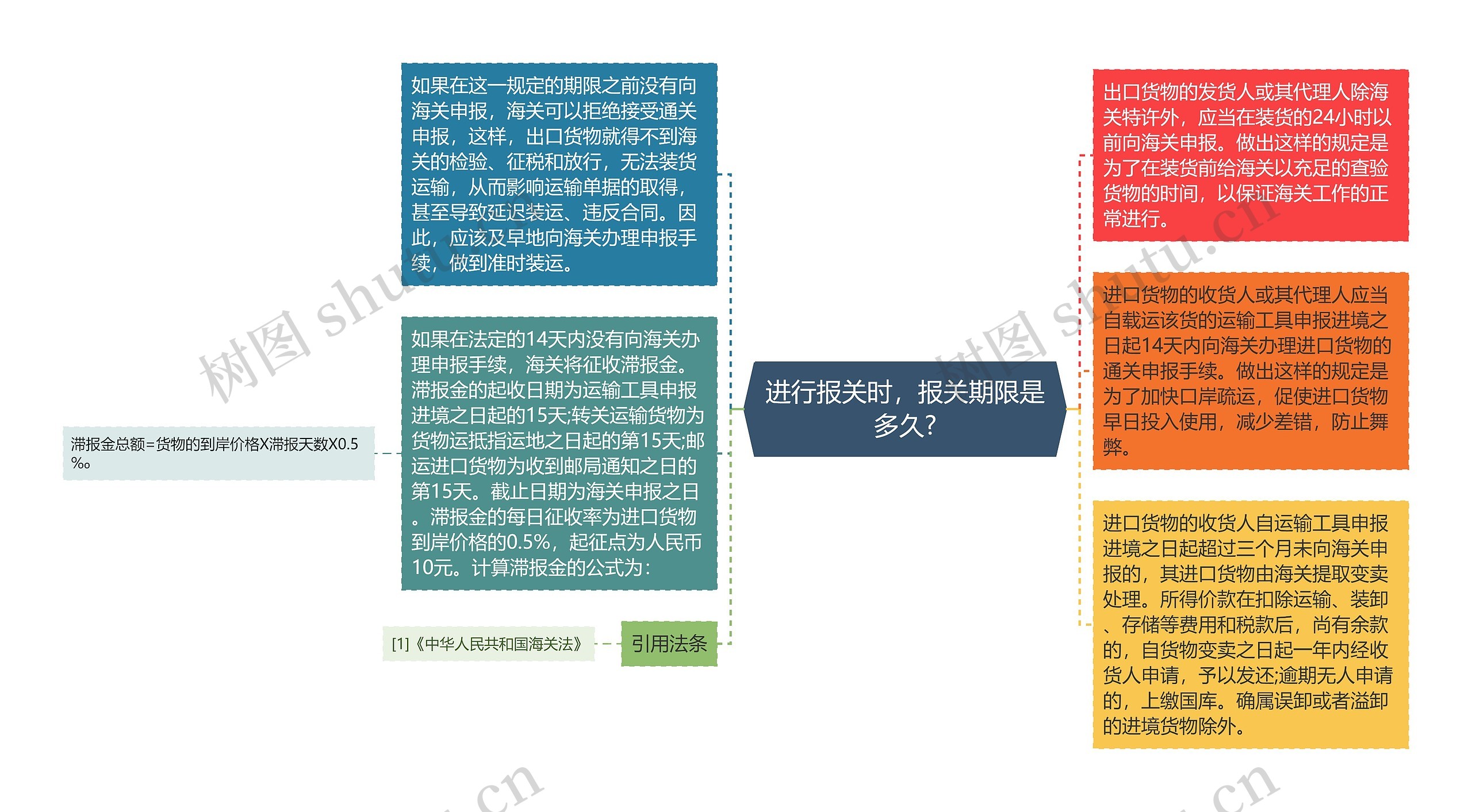 进行报关时，报关期限是多久?