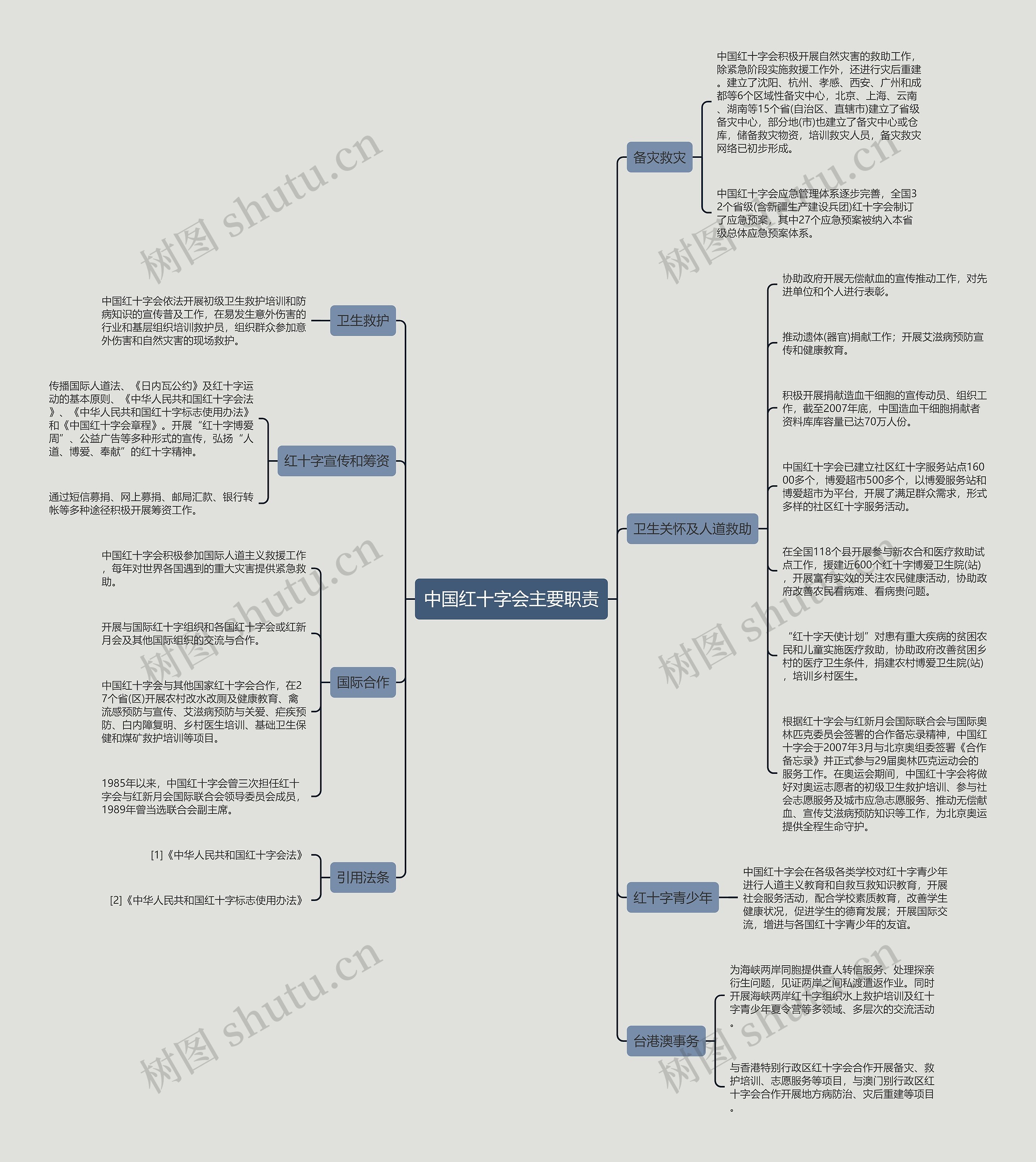 中国红十字会主要职责思维导图