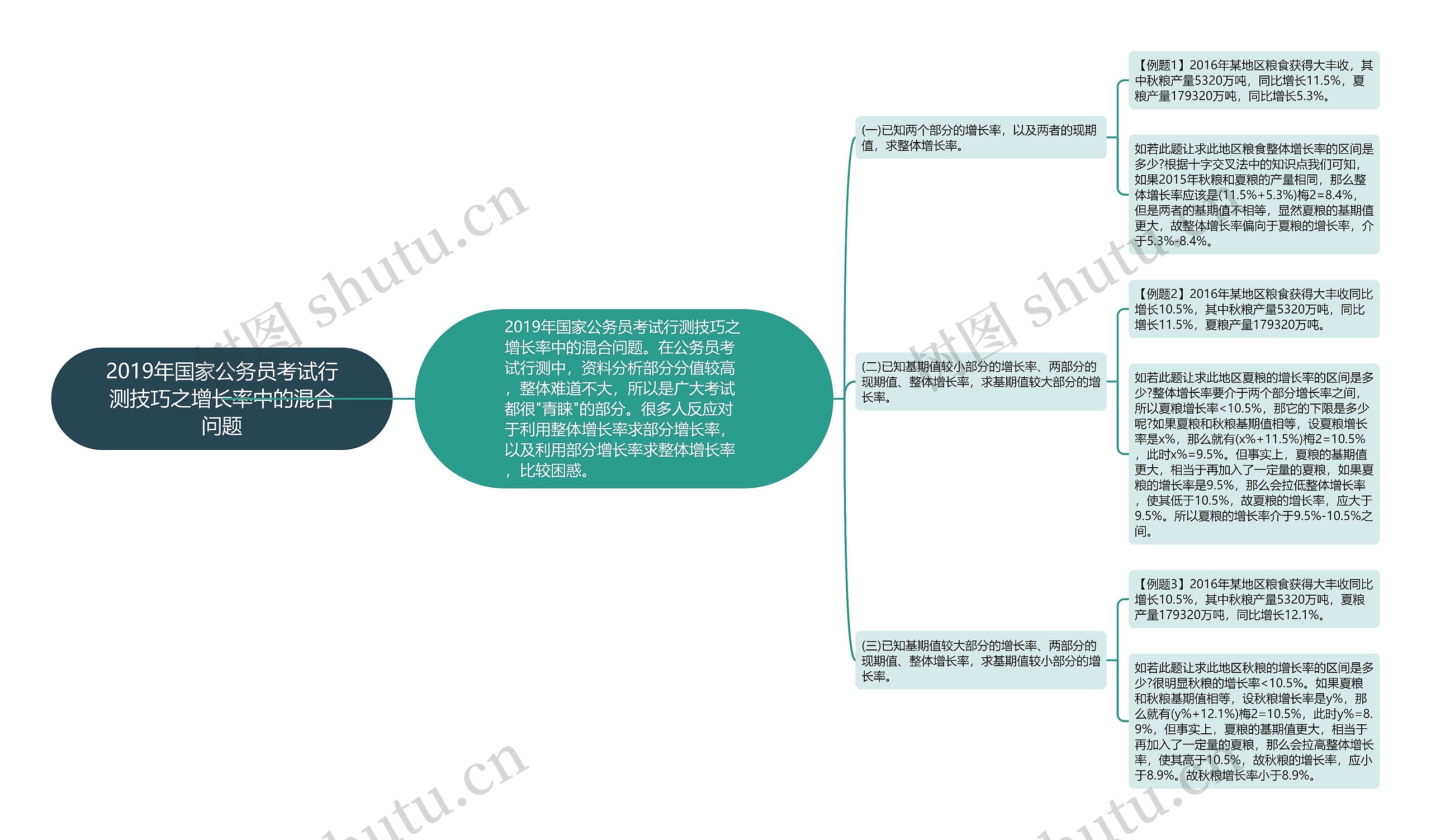 2019年国家公务员考试行测技巧之增长率中的混合问题思维导图