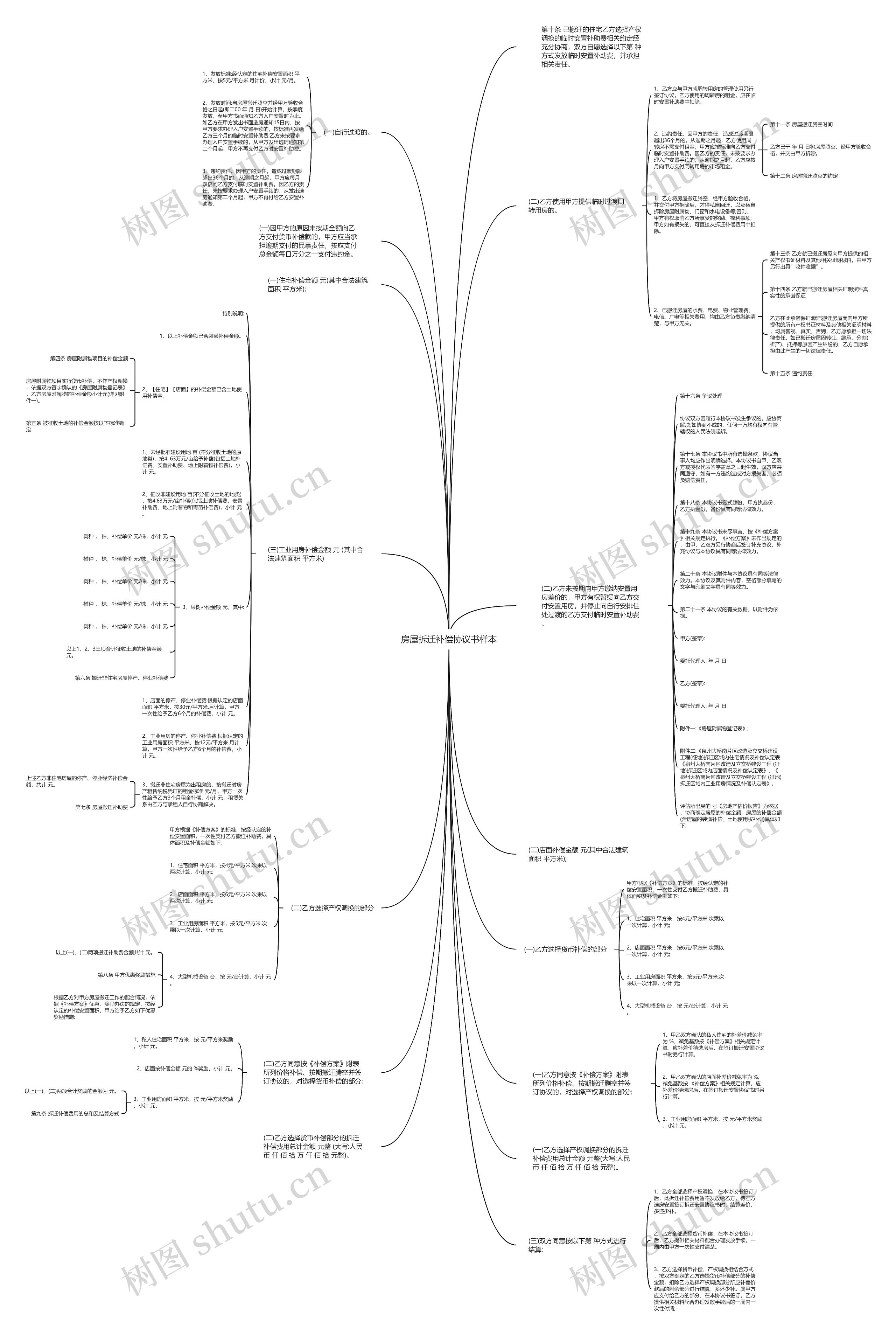 房屋拆迁补偿协议书样本思维导图