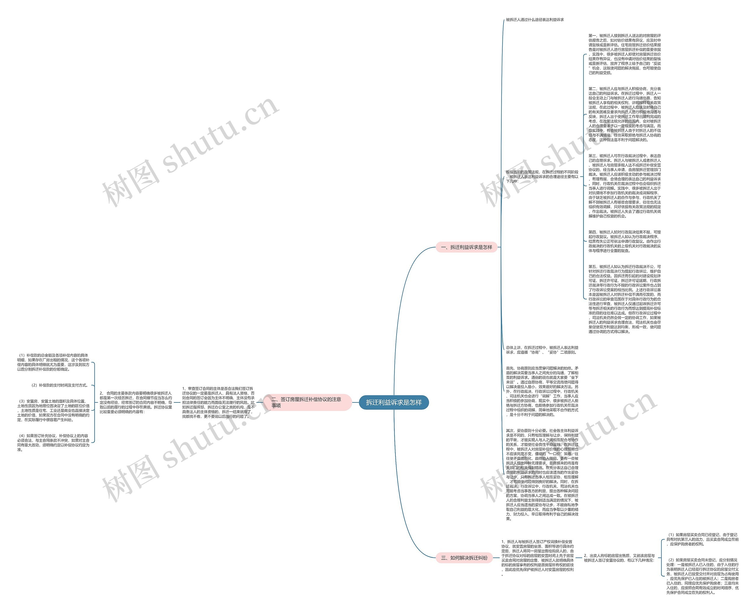 拆迁利益诉求是怎样思维导图