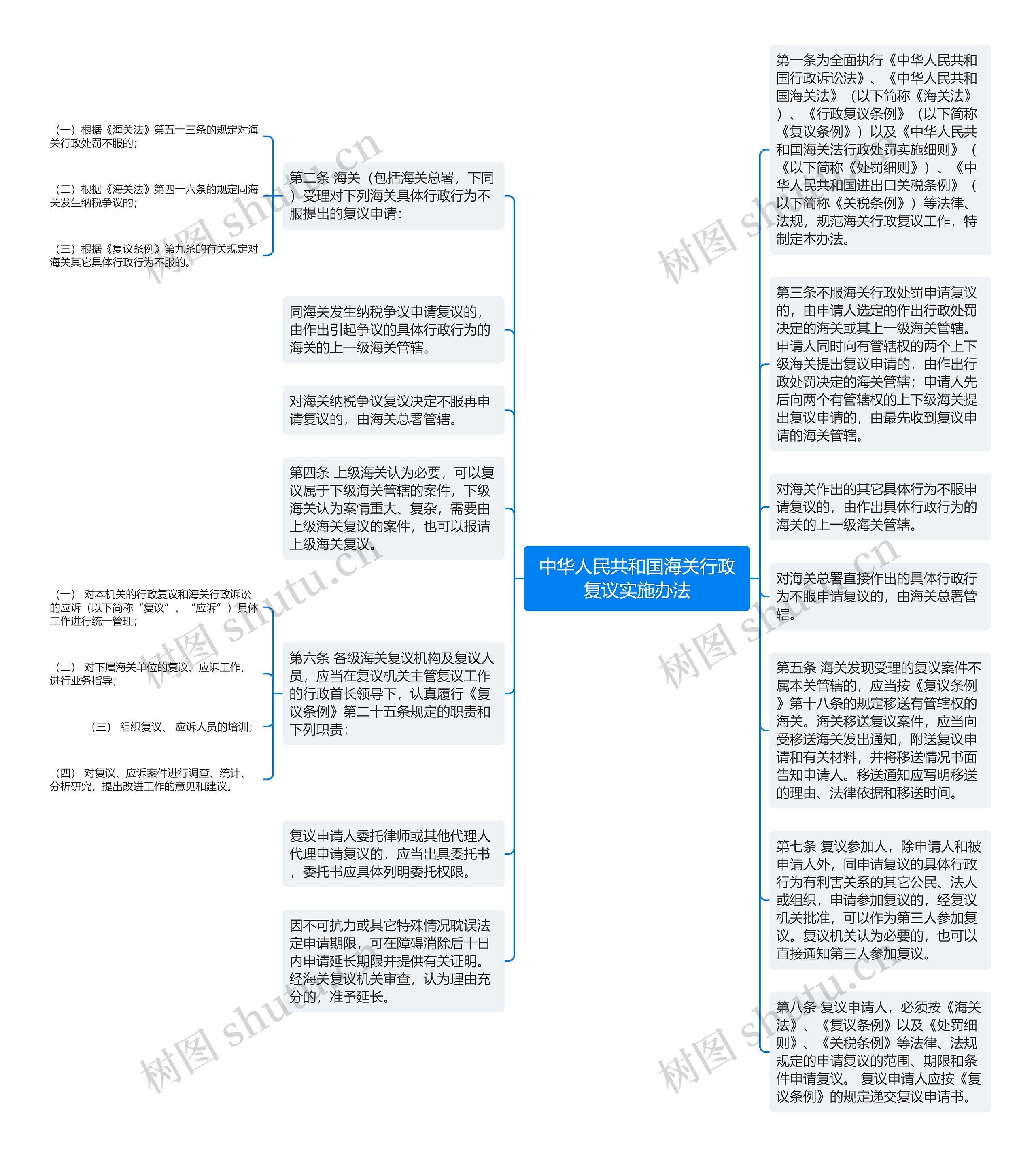 中华人民共和国海关行政复议实施办法思维导图