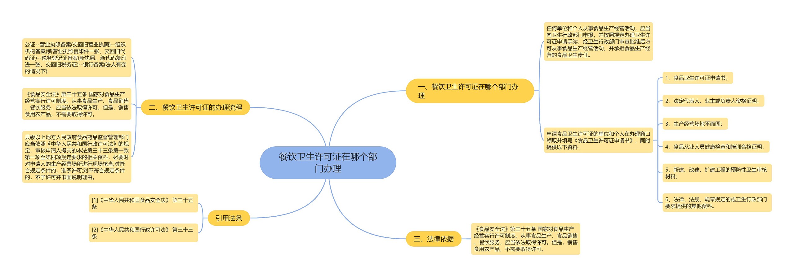 餐饮卫生许可证在哪个部门办理思维导图