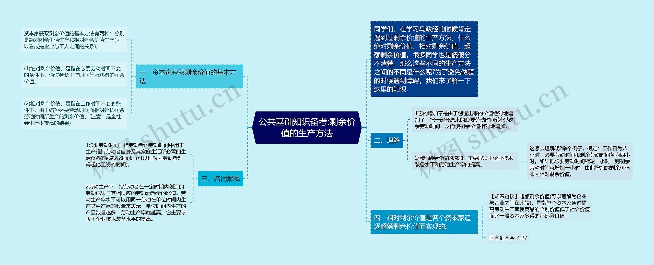 公共基础知识备考:剩余价值的生产方法思维导图