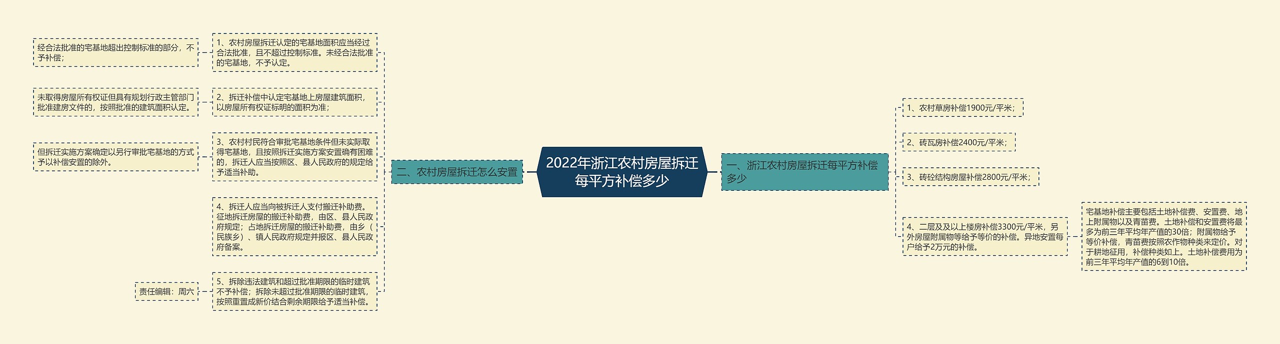 2022年浙江农村房屋拆迁每平方补偿多少