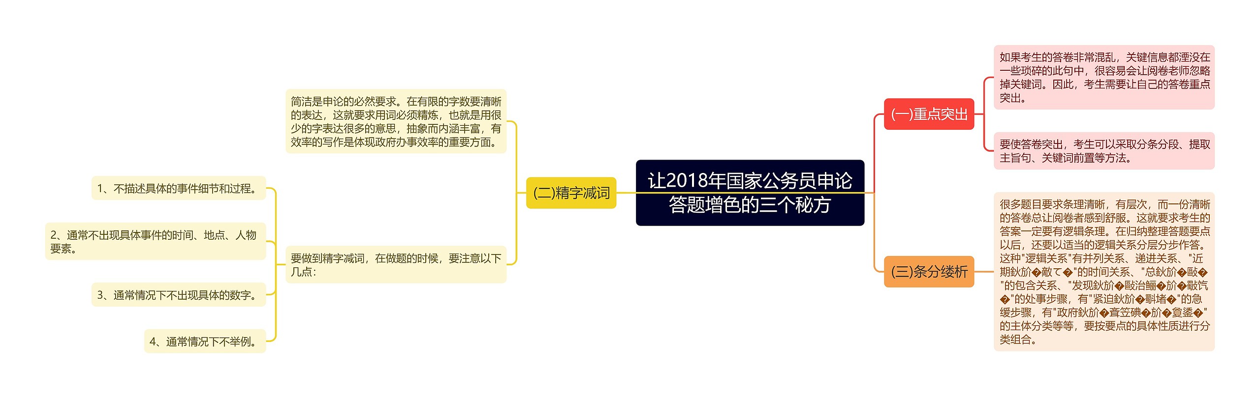 让2018年国家公务员申论答题增色的三个秘方思维导图