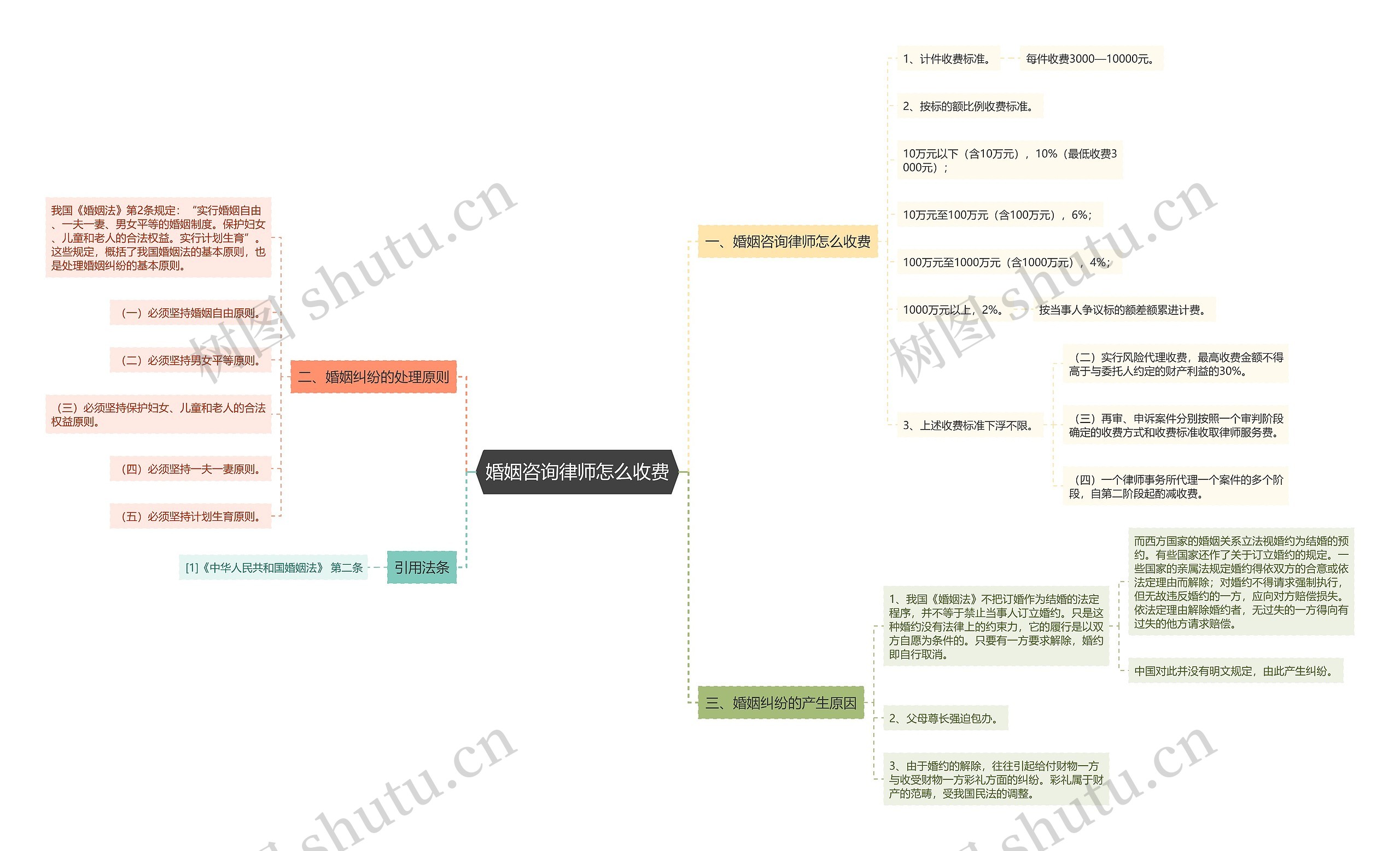 婚姻咨询律师怎么收费思维导图